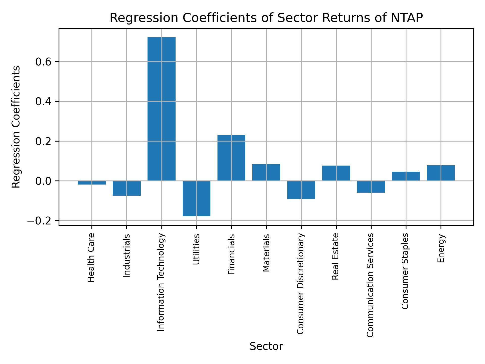 Linear regression coefficients of NTAP with sector returns