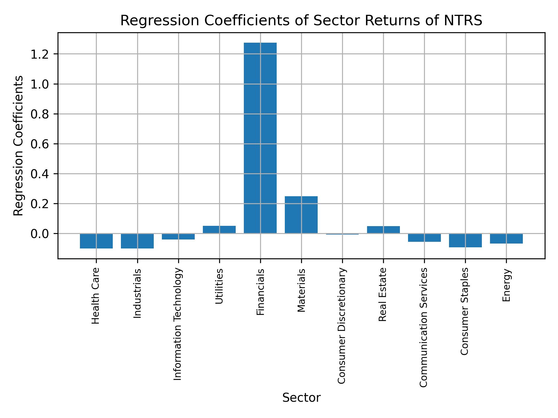 Linear regression coefficients of NTRS with sector returns