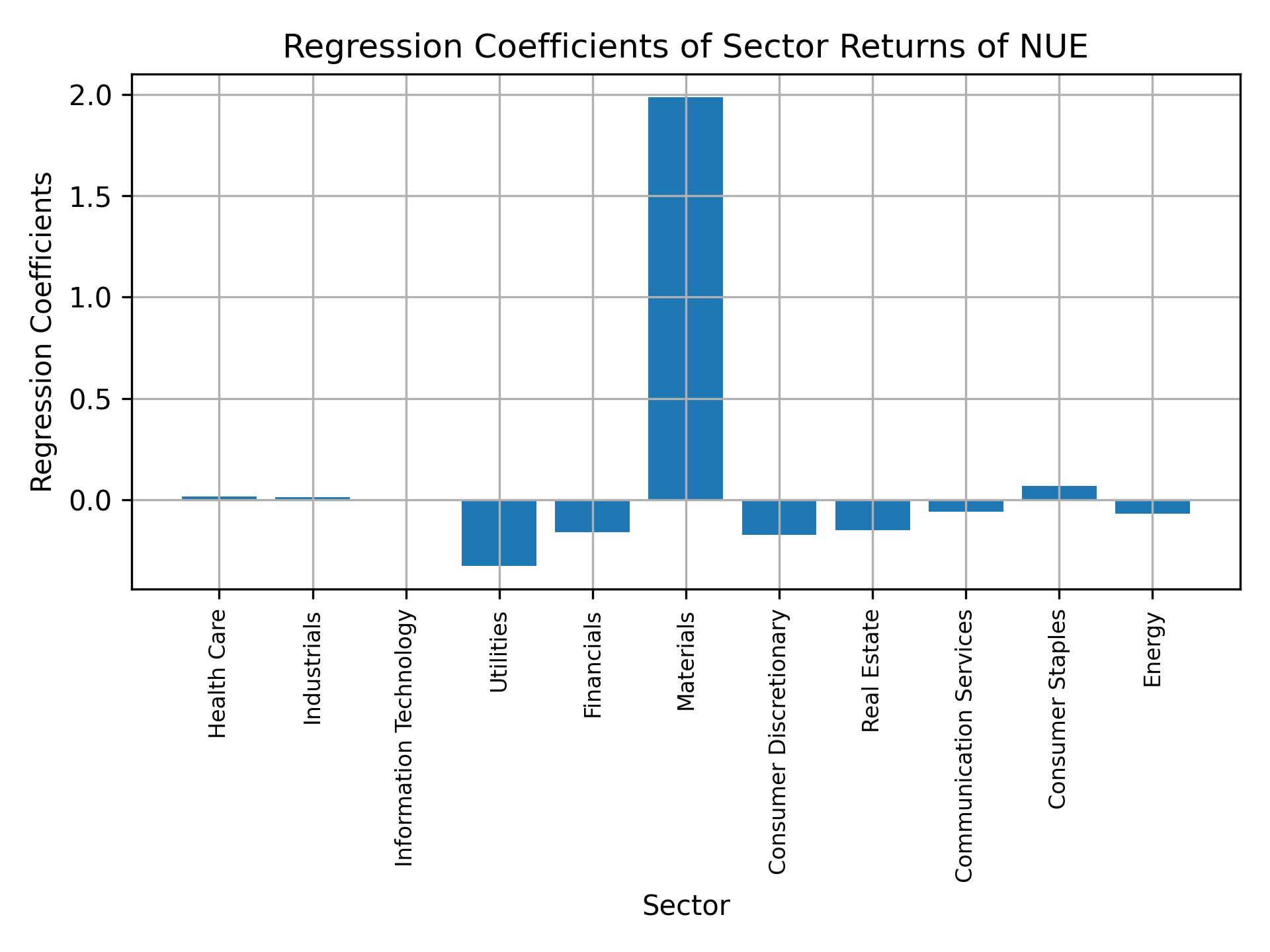 Linear regression coefficients of NUE with sector returns