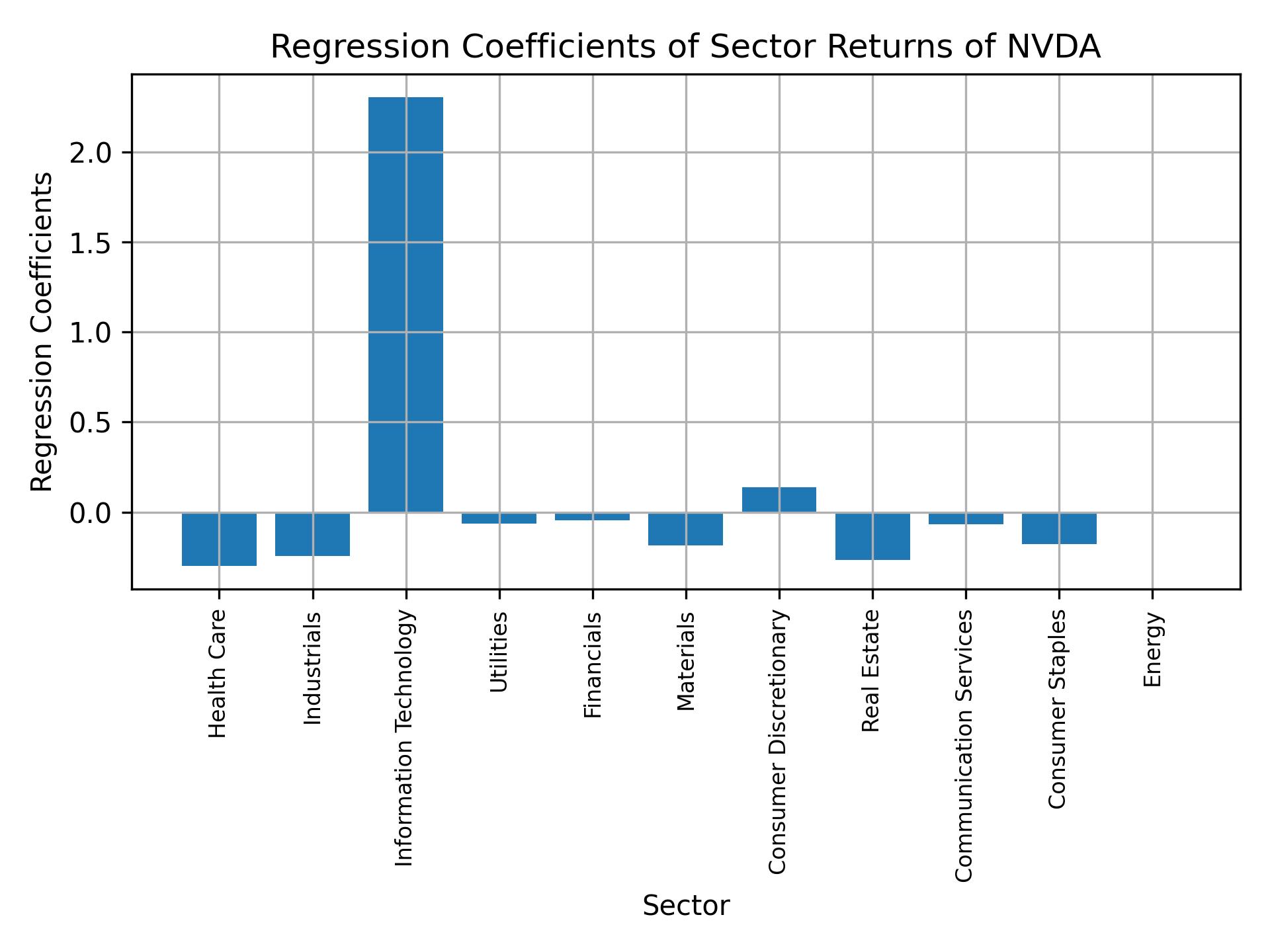 Linear regression coefficients of NVDA with sector returns