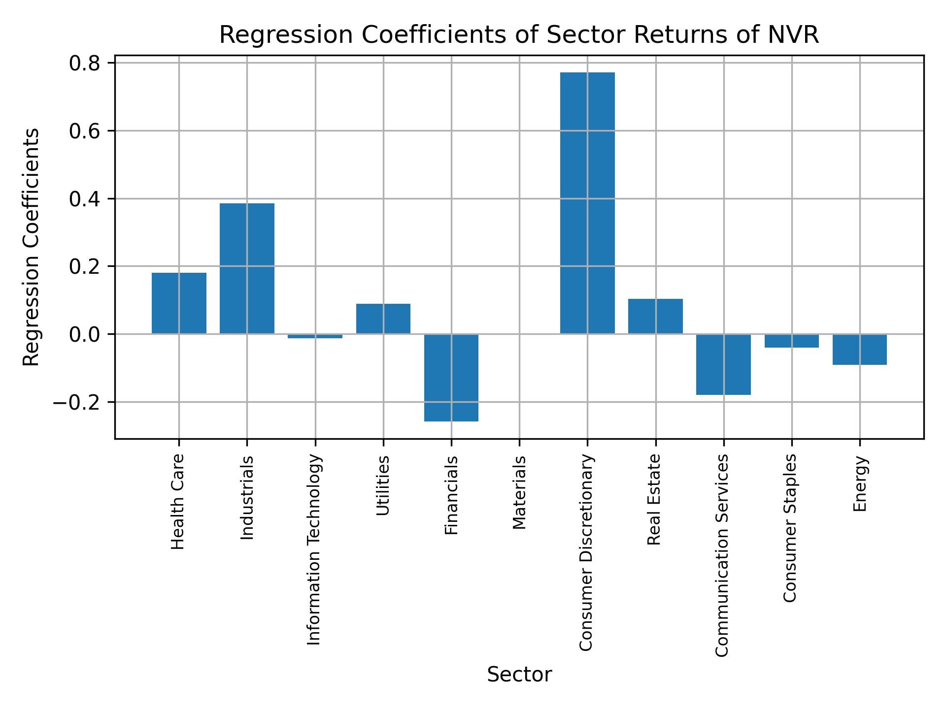 Linear regression coefficients of NVR with sector returns