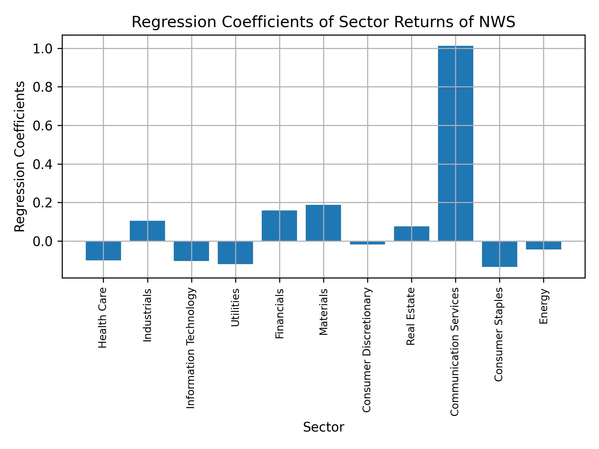 Linear regression coefficients of NWS with sector returns