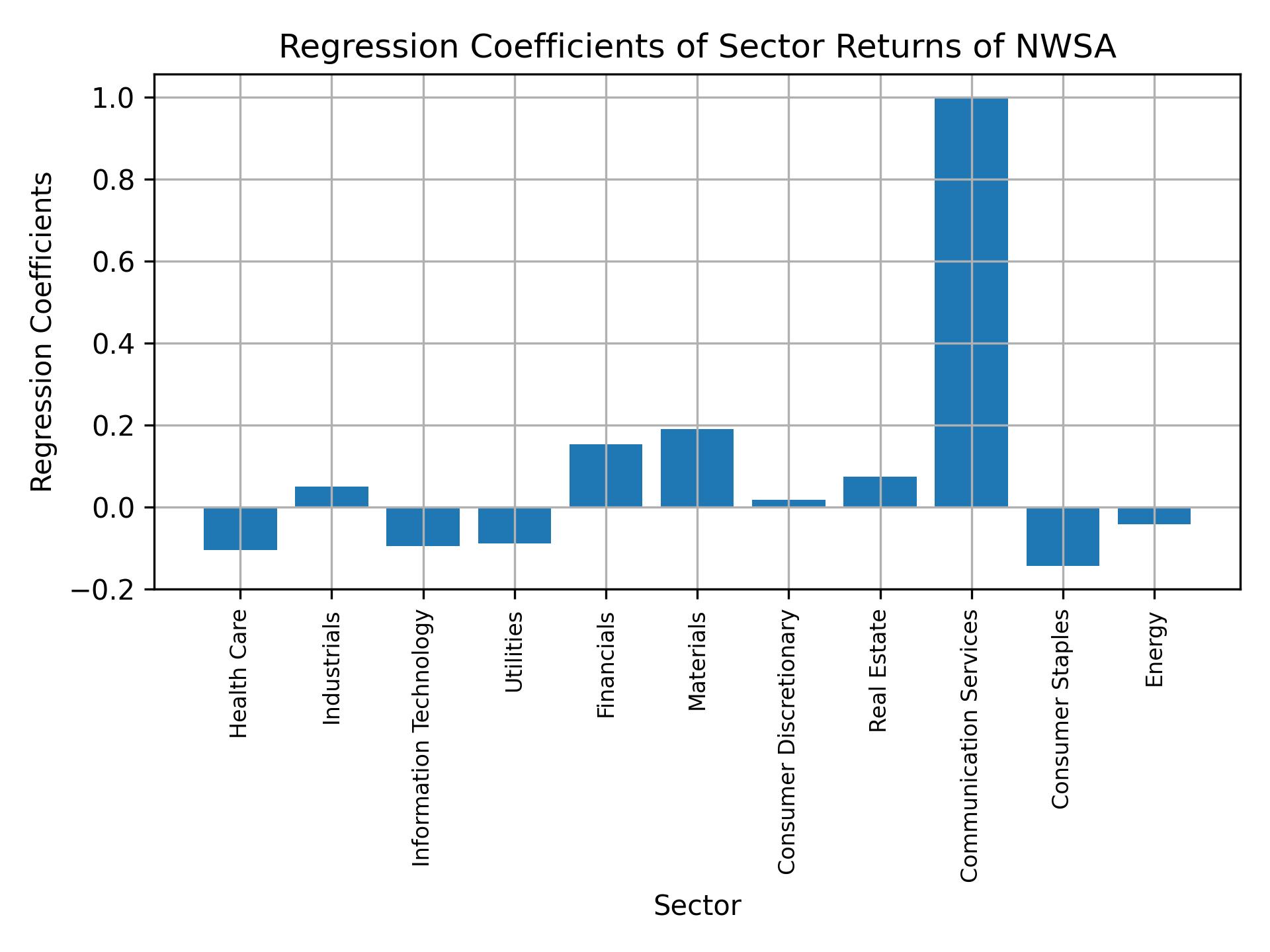 Linear regression coefficients of NWSA with sector returns