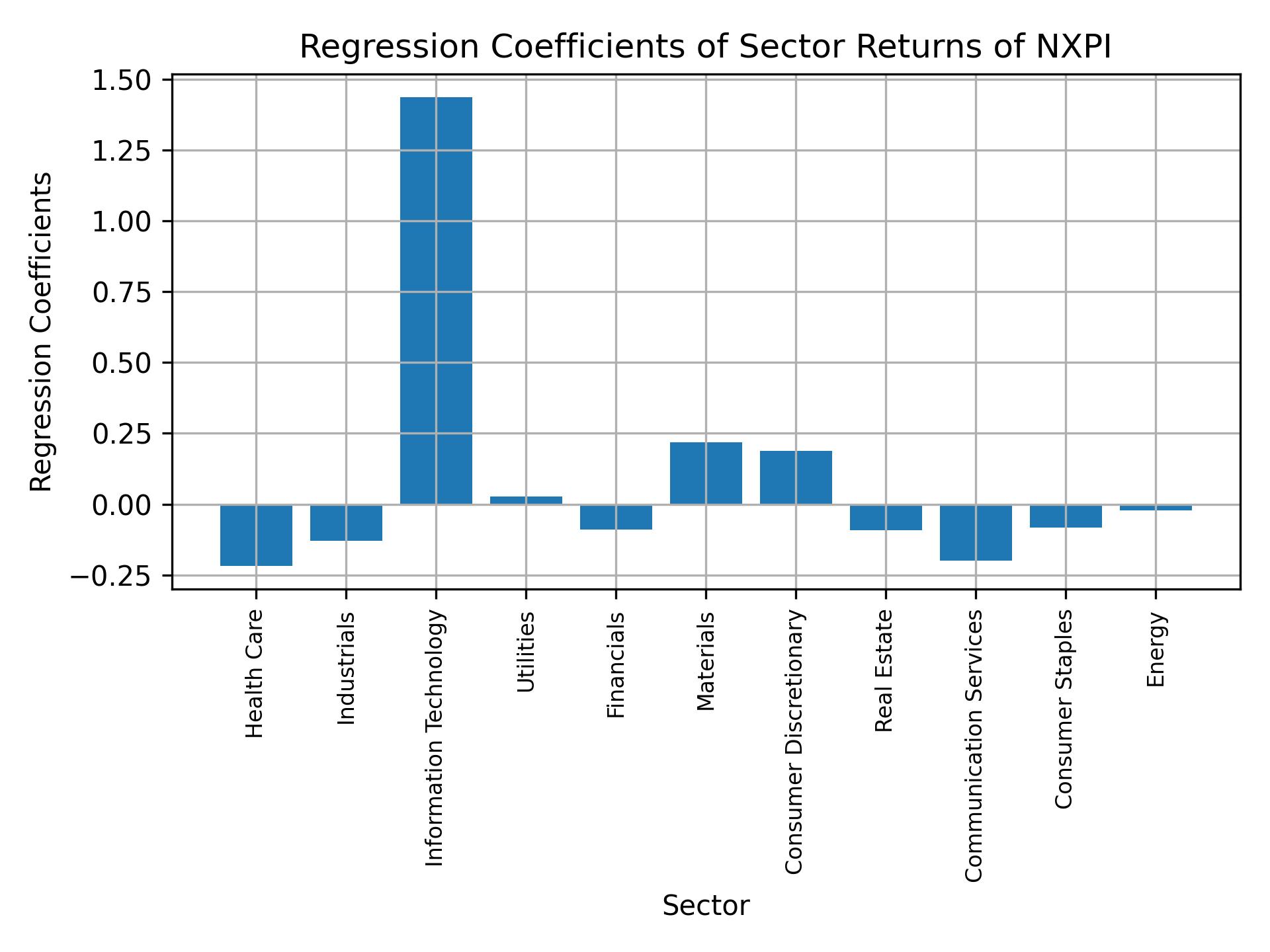 Linear regression coefficients of NXPI with sector returns