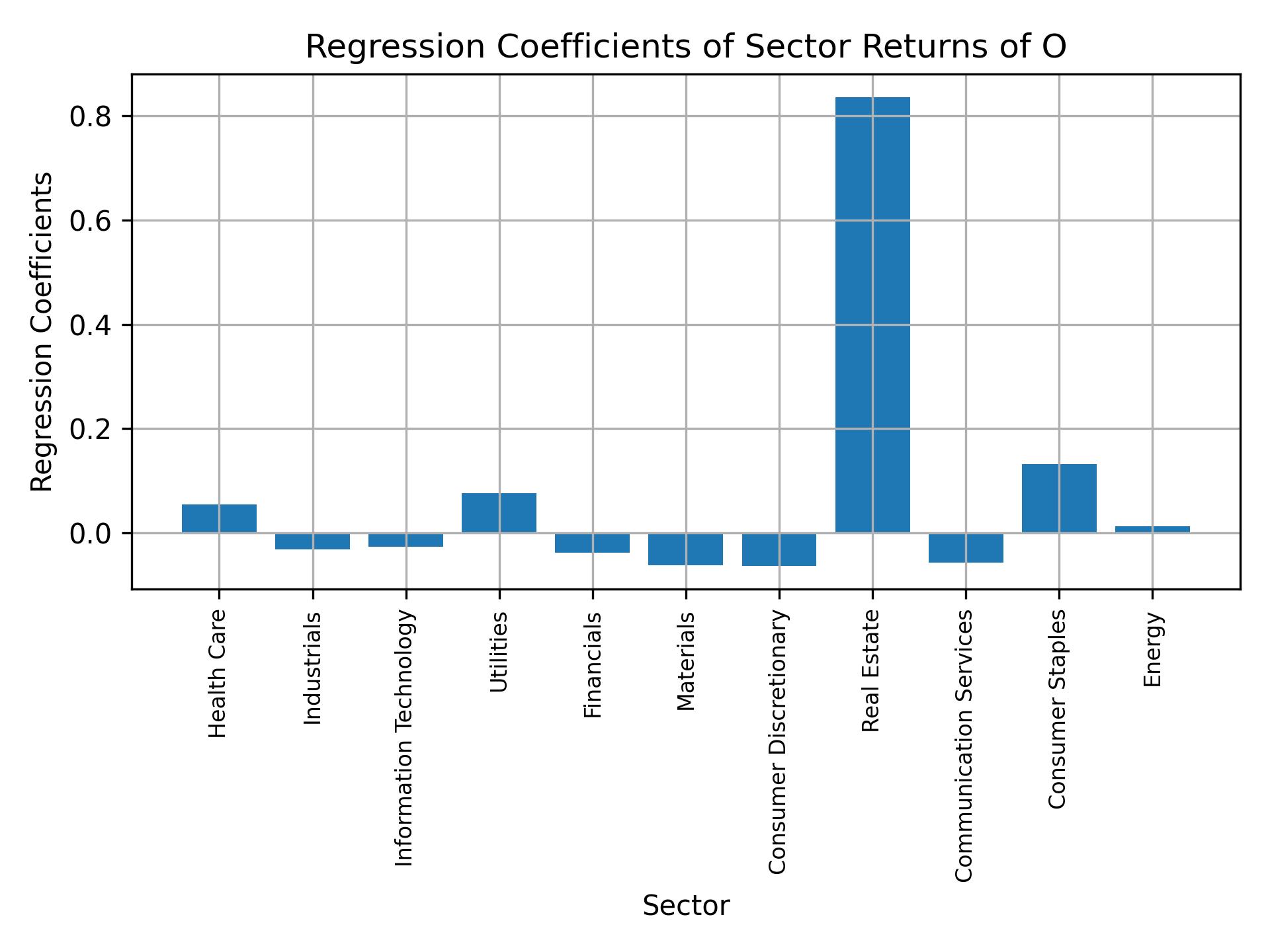 Linear regression coefficients of O with sector returns