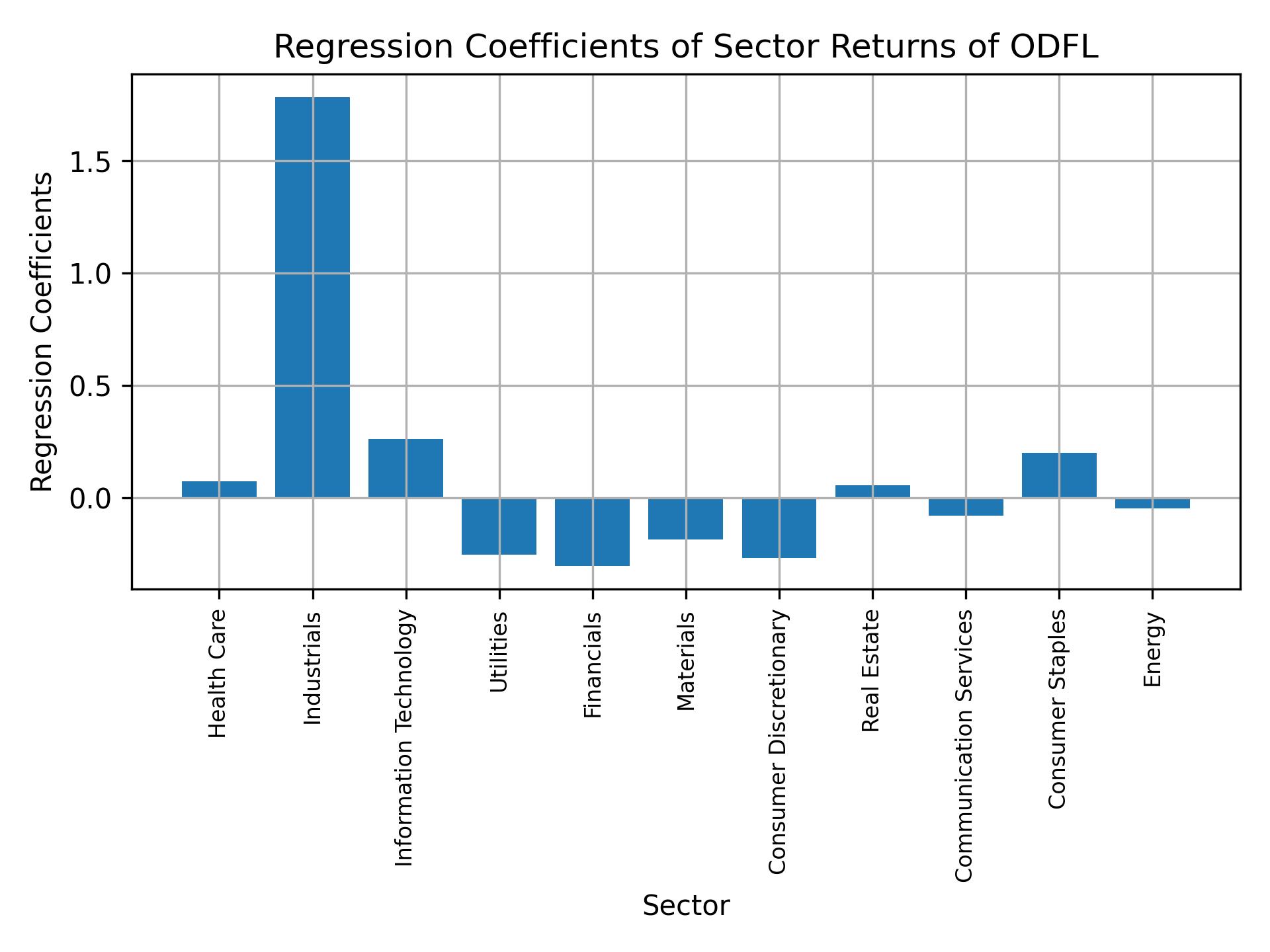 Linear regression coefficients of ODFL with sector returns