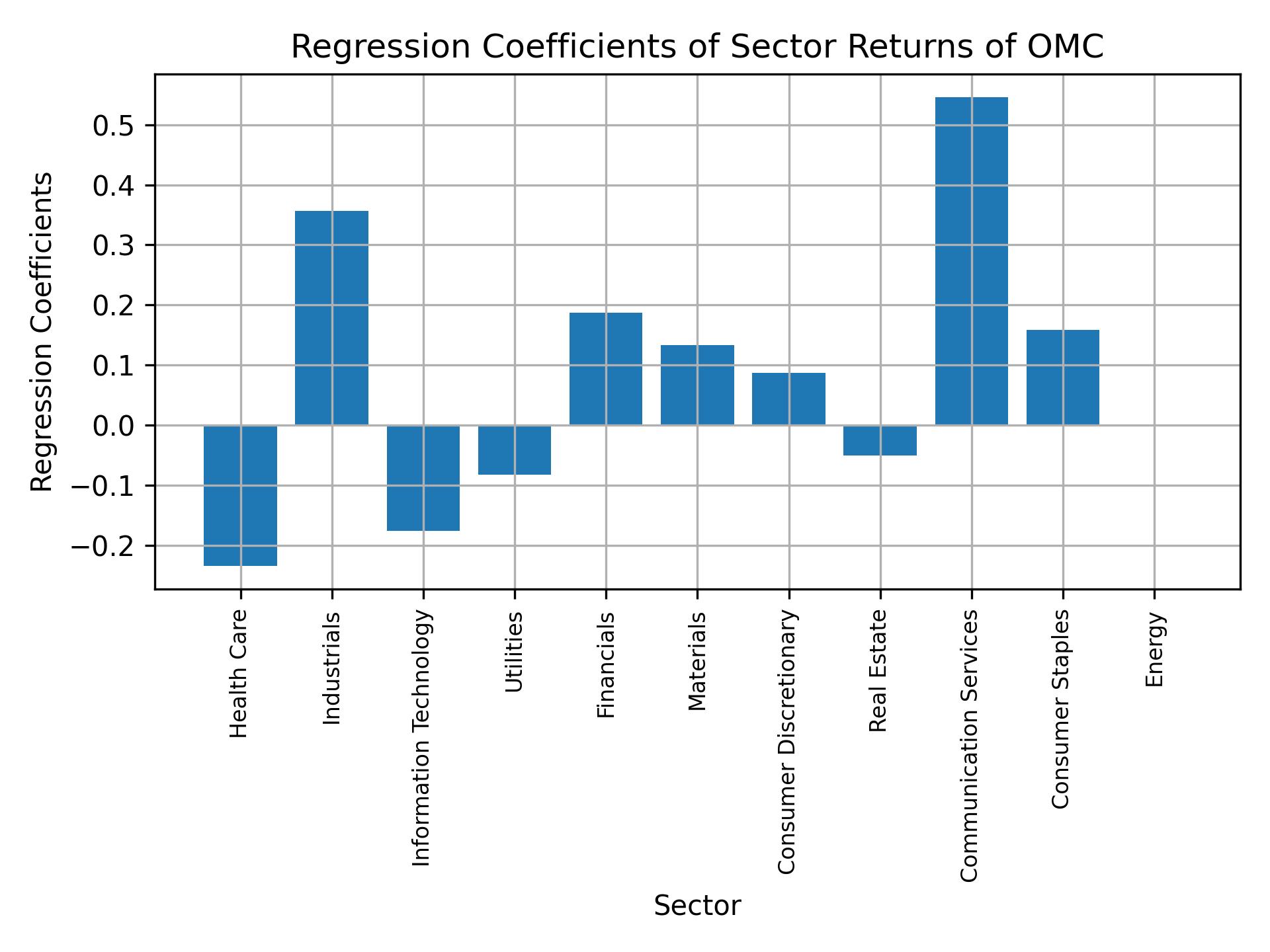 Linear regression coefficients of OMC with sector returns