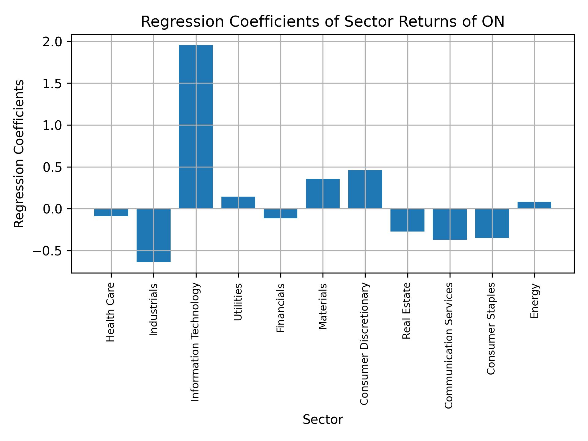 Linear regression coefficients of ON with sector returns