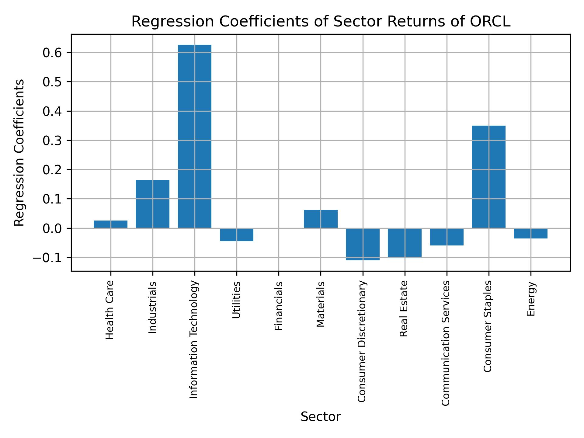 Linear regression coefficients of ORCL with sector returns