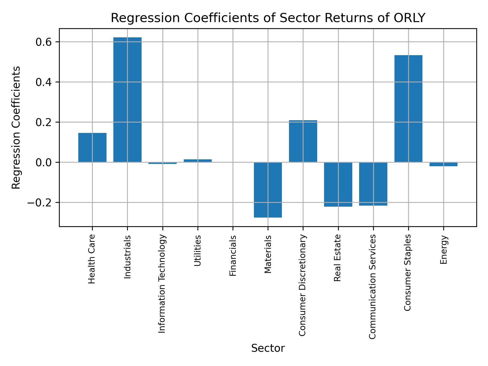 Linear regression coefficients of ORLY with sector returns