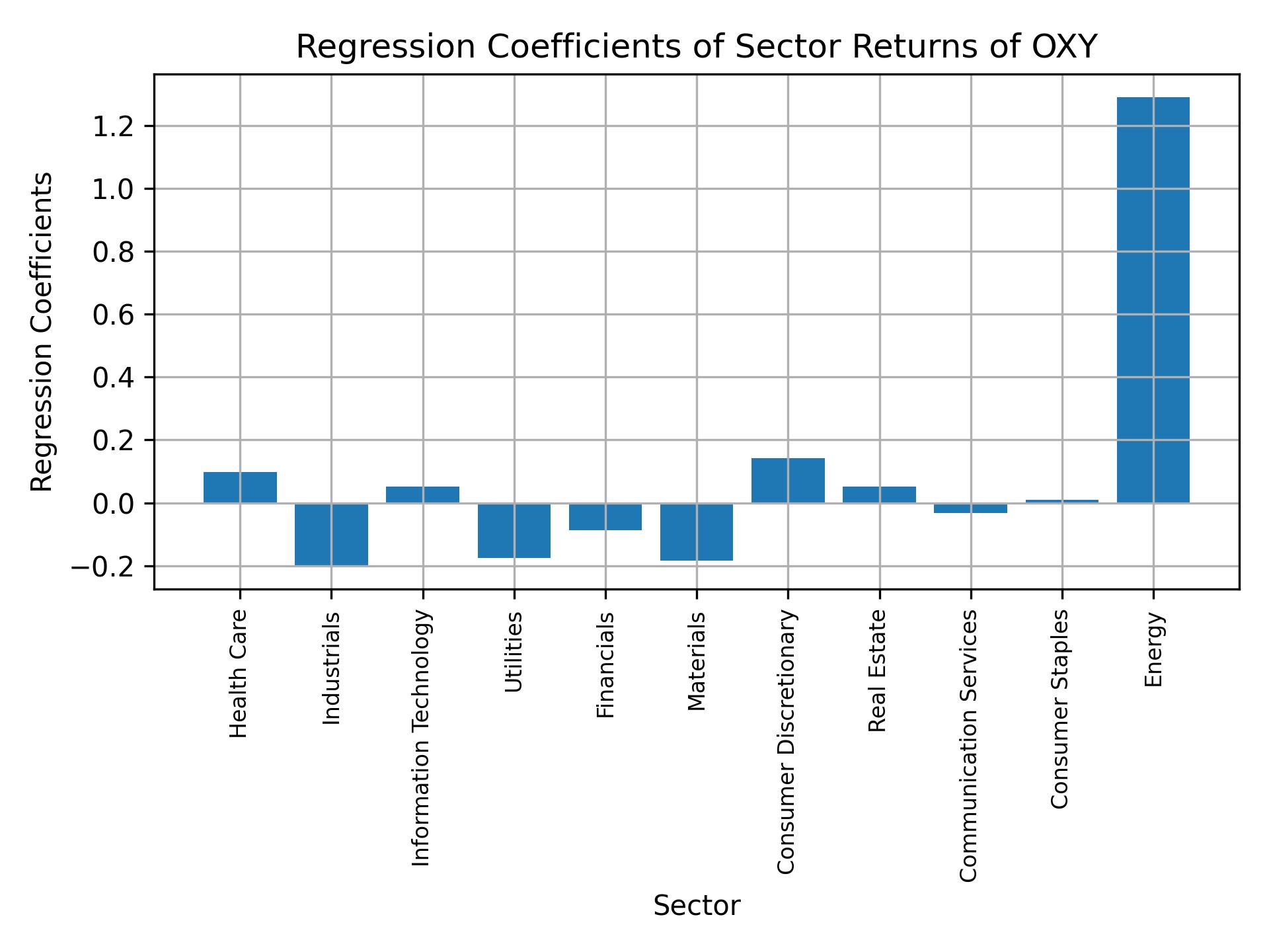 Linear regression coefficients of OXY with sector returns