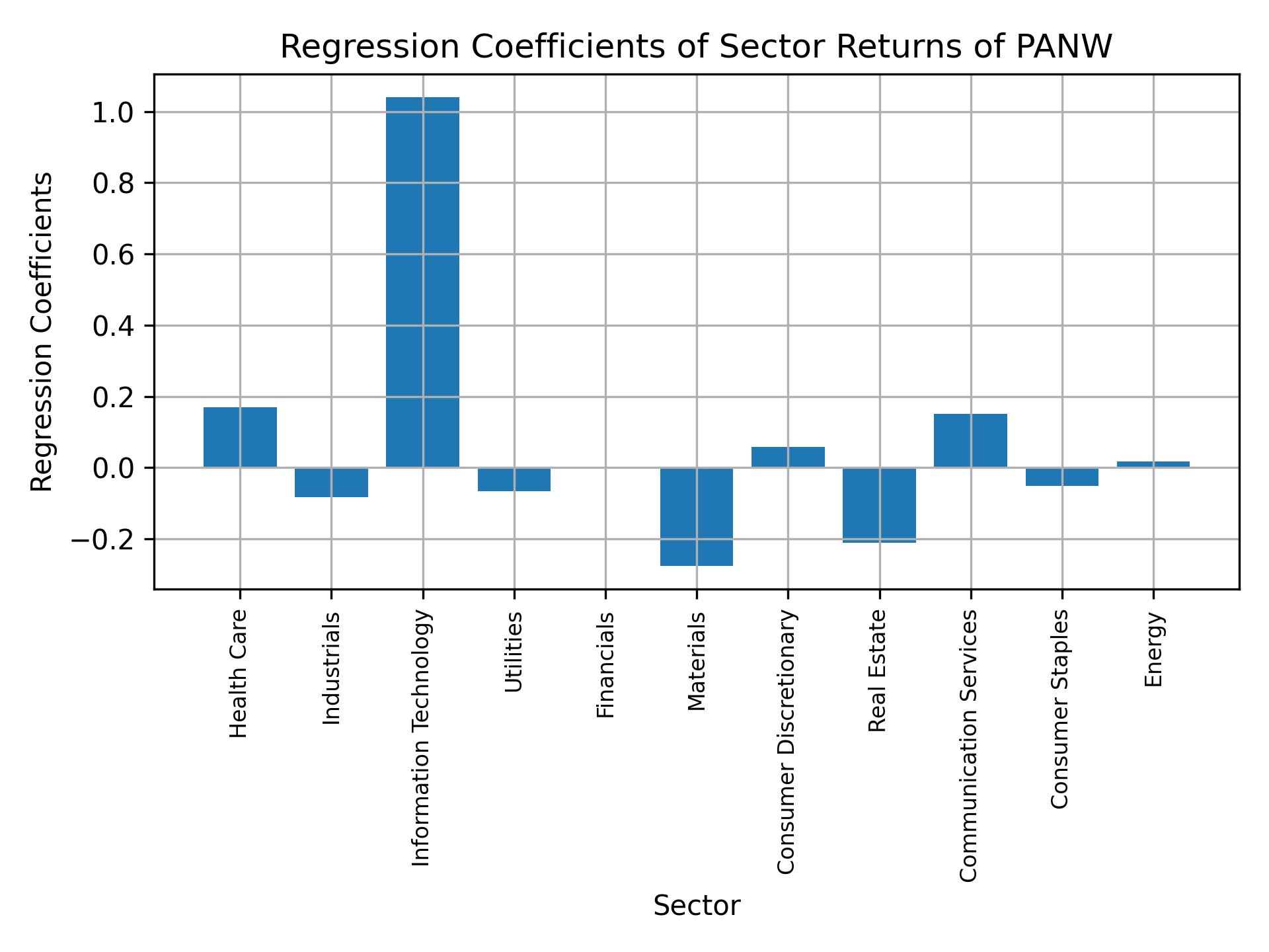 Linear regression coefficients of PANW with sector returns