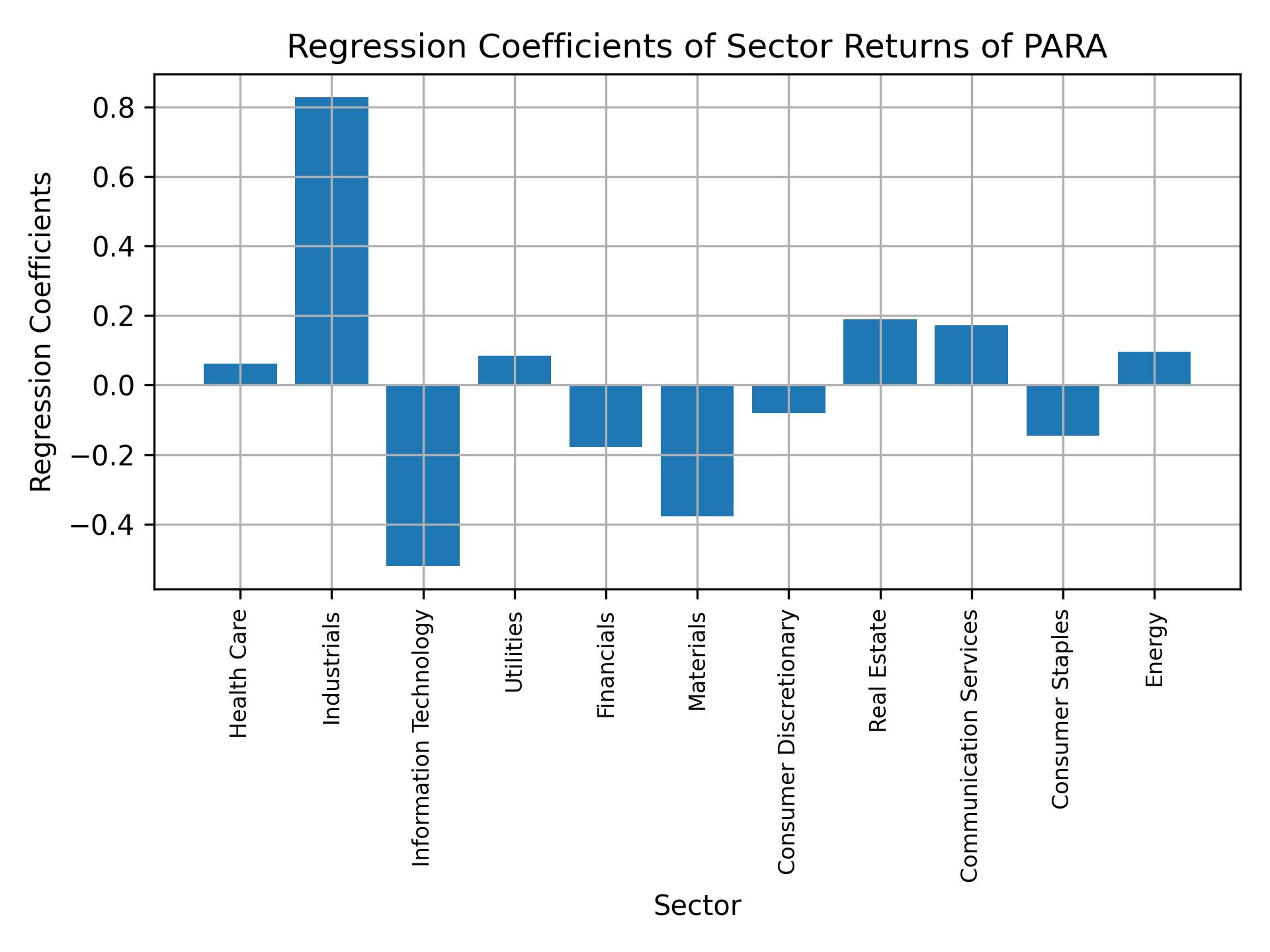 Linear regression coefficients of PARA with sector returns