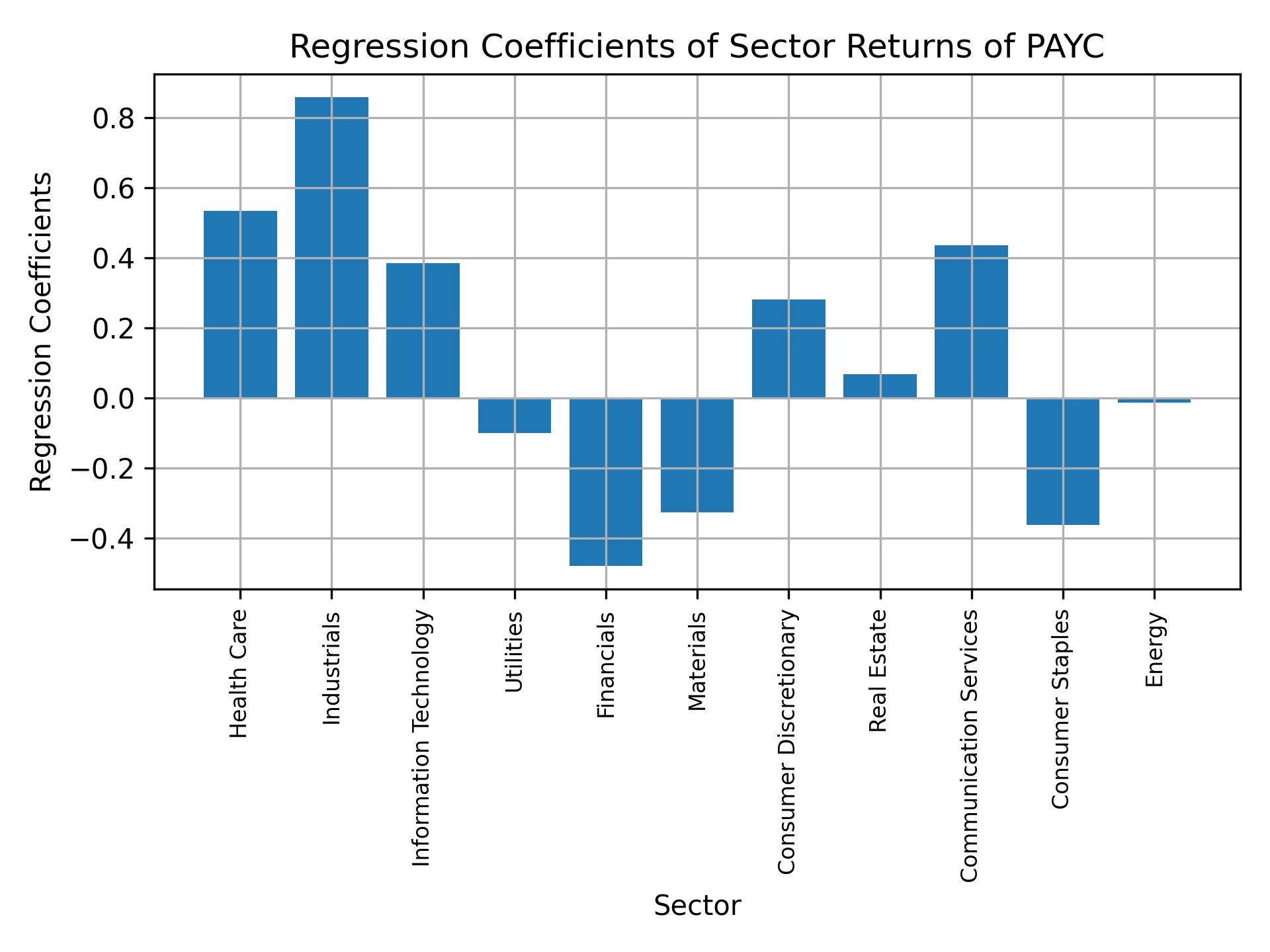 Linear regression coefficients of PAYC with sector returns