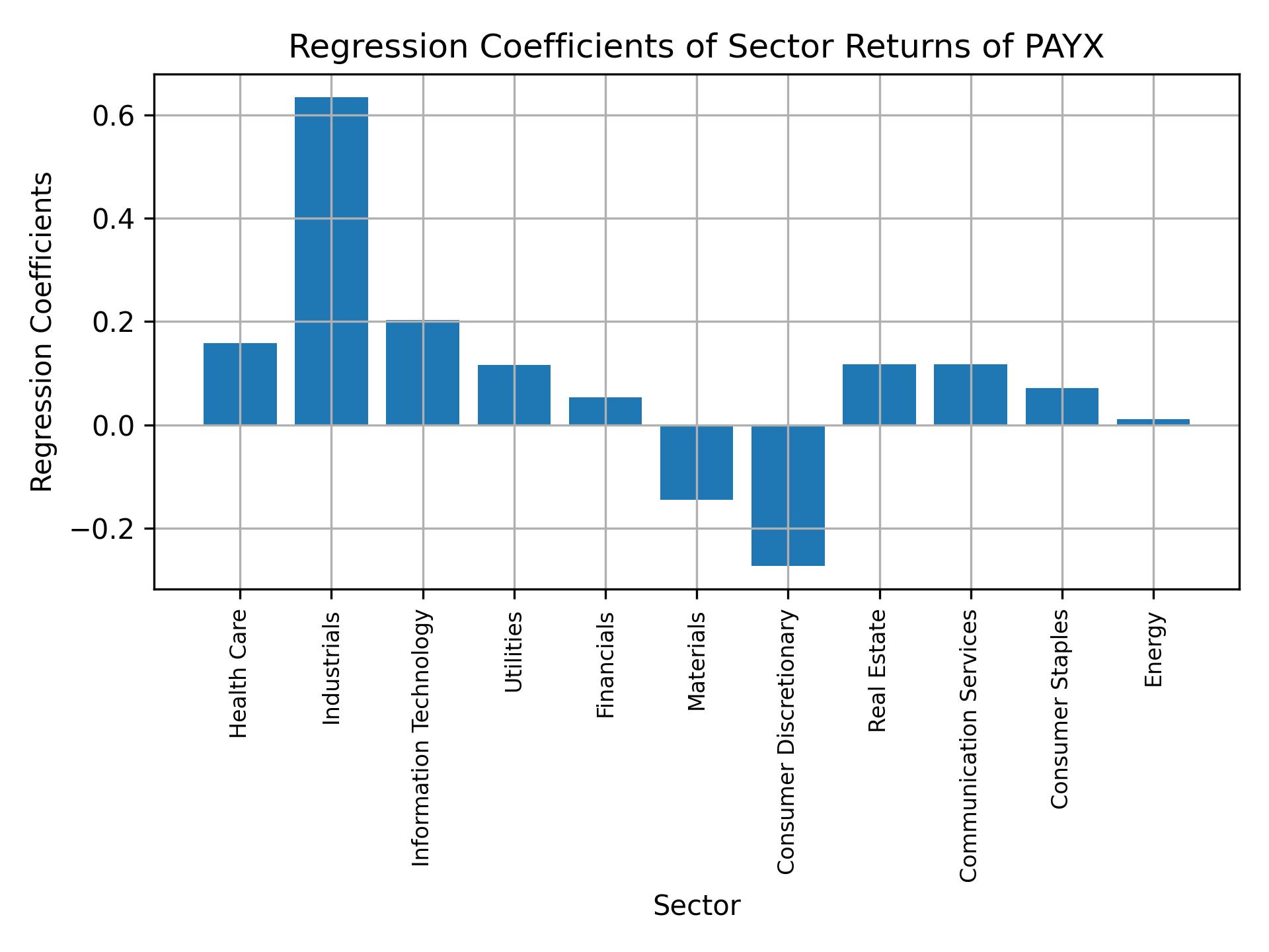 Linear regression coefficients of PAYX with sector returns