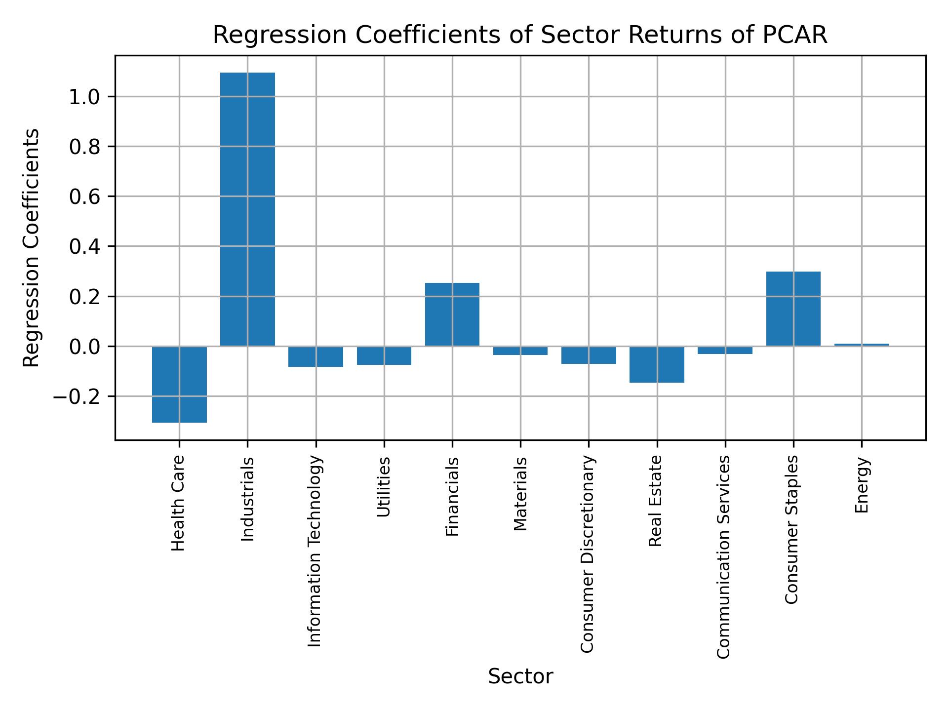 Linear regression coefficients of PCAR with sector returns