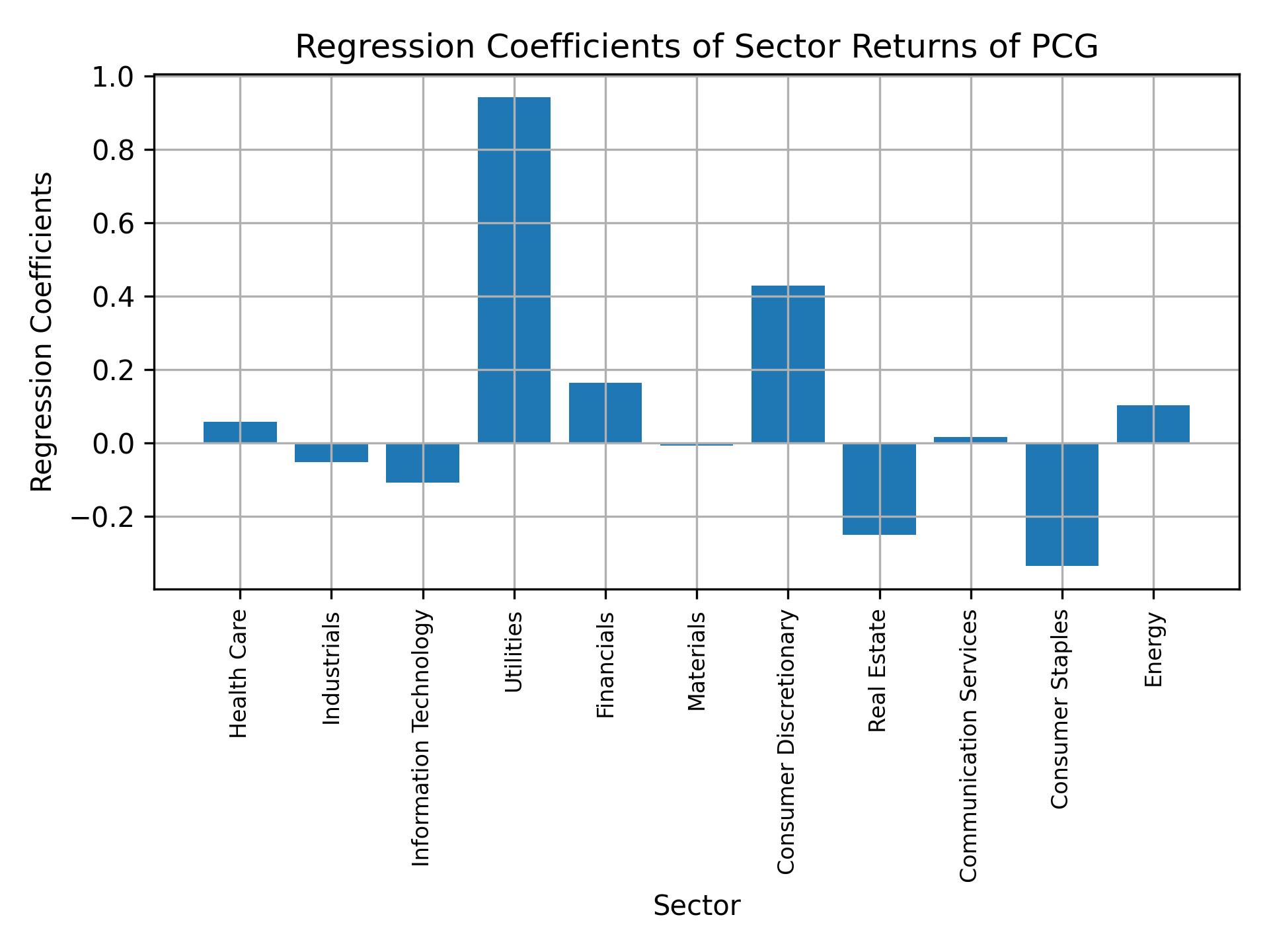 Linear regression coefficients of PCG with sector returns