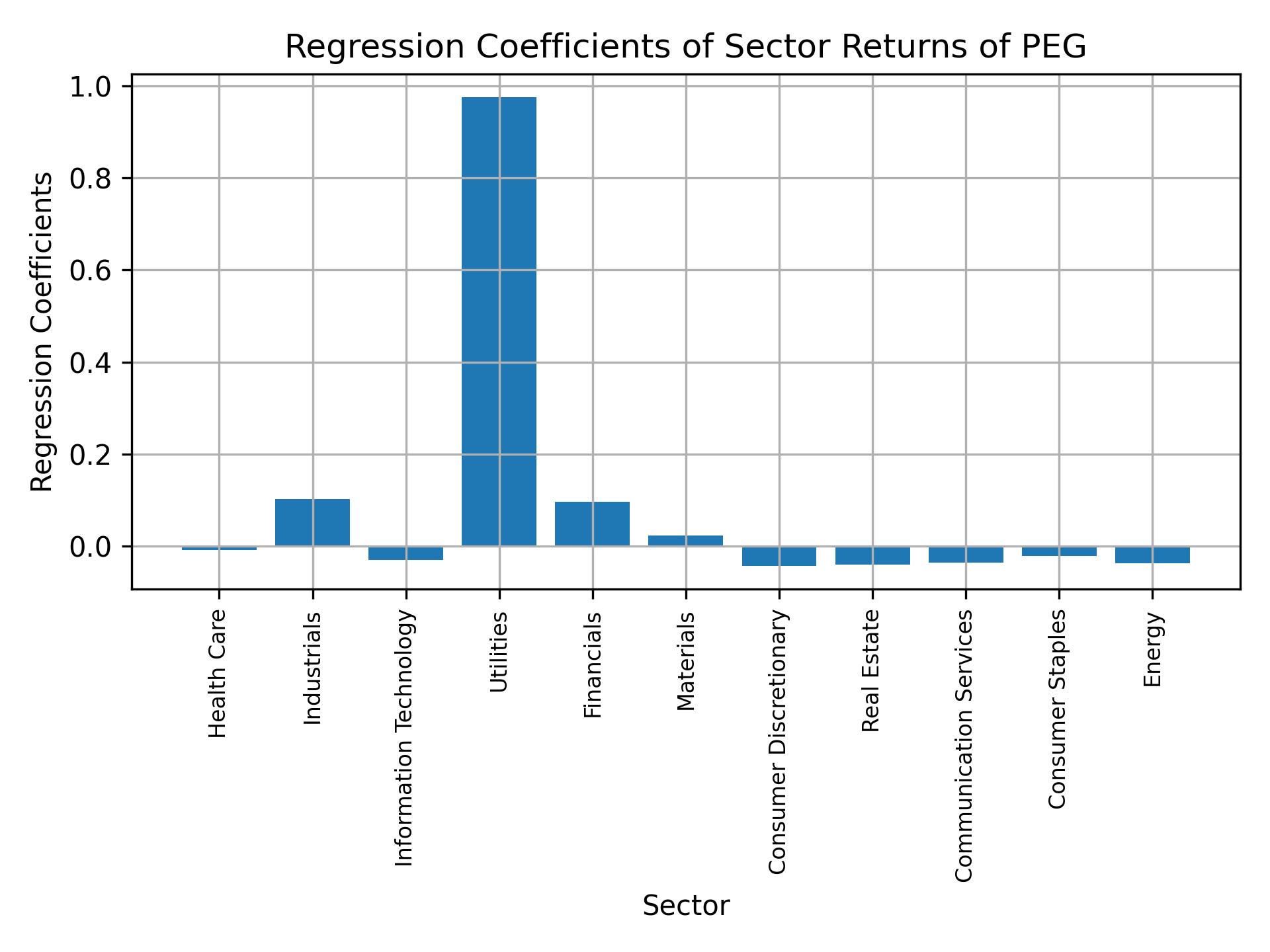 Linear regression coefficients of PEG with sector returns