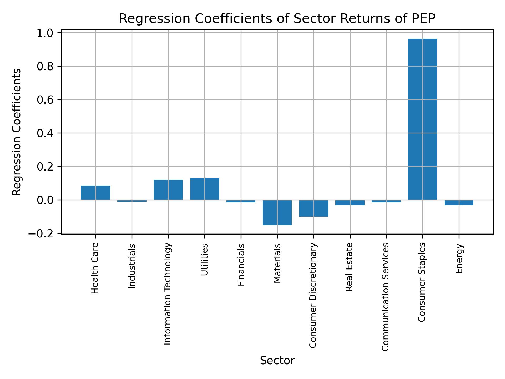 Linear regression coefficients of PEP with sector returns