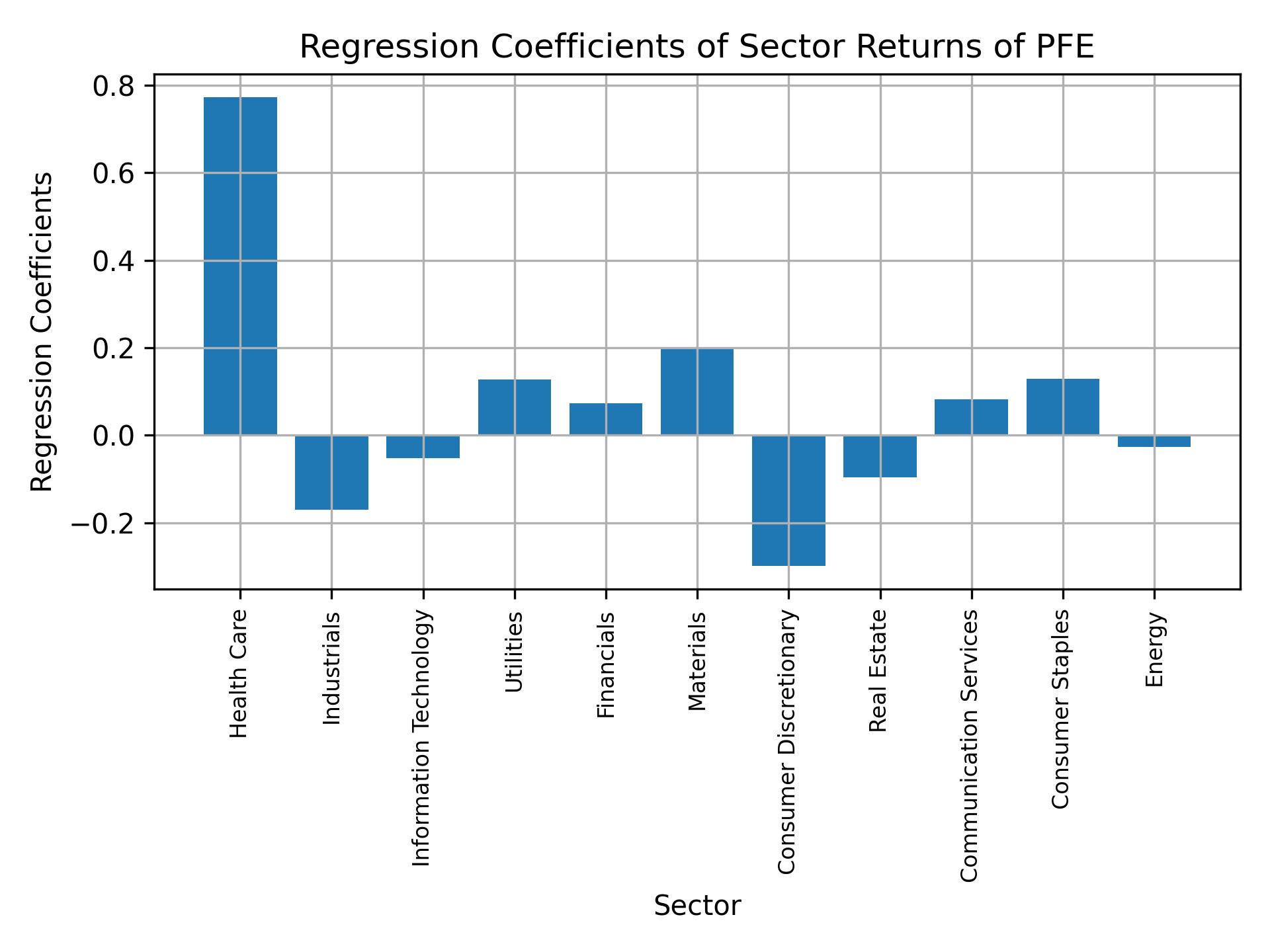 Linear regression coefficients of PFE with sector returns