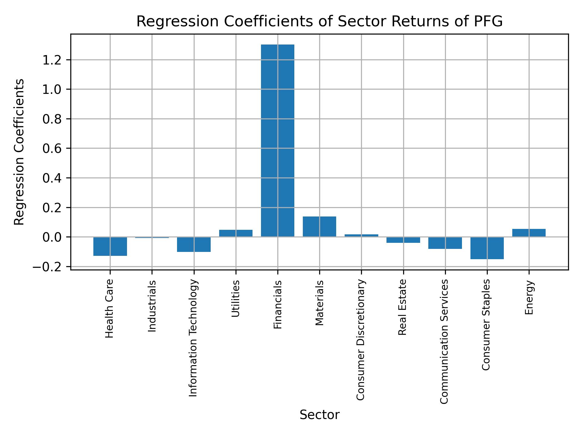 Linear regression coefficients of PFG with sector returns