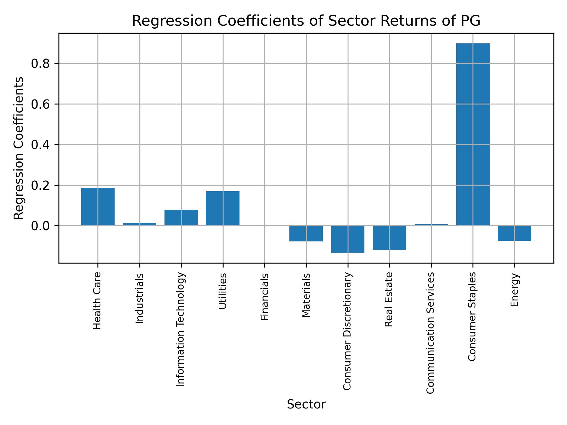 Linear regression coefficients of PG with sector returns