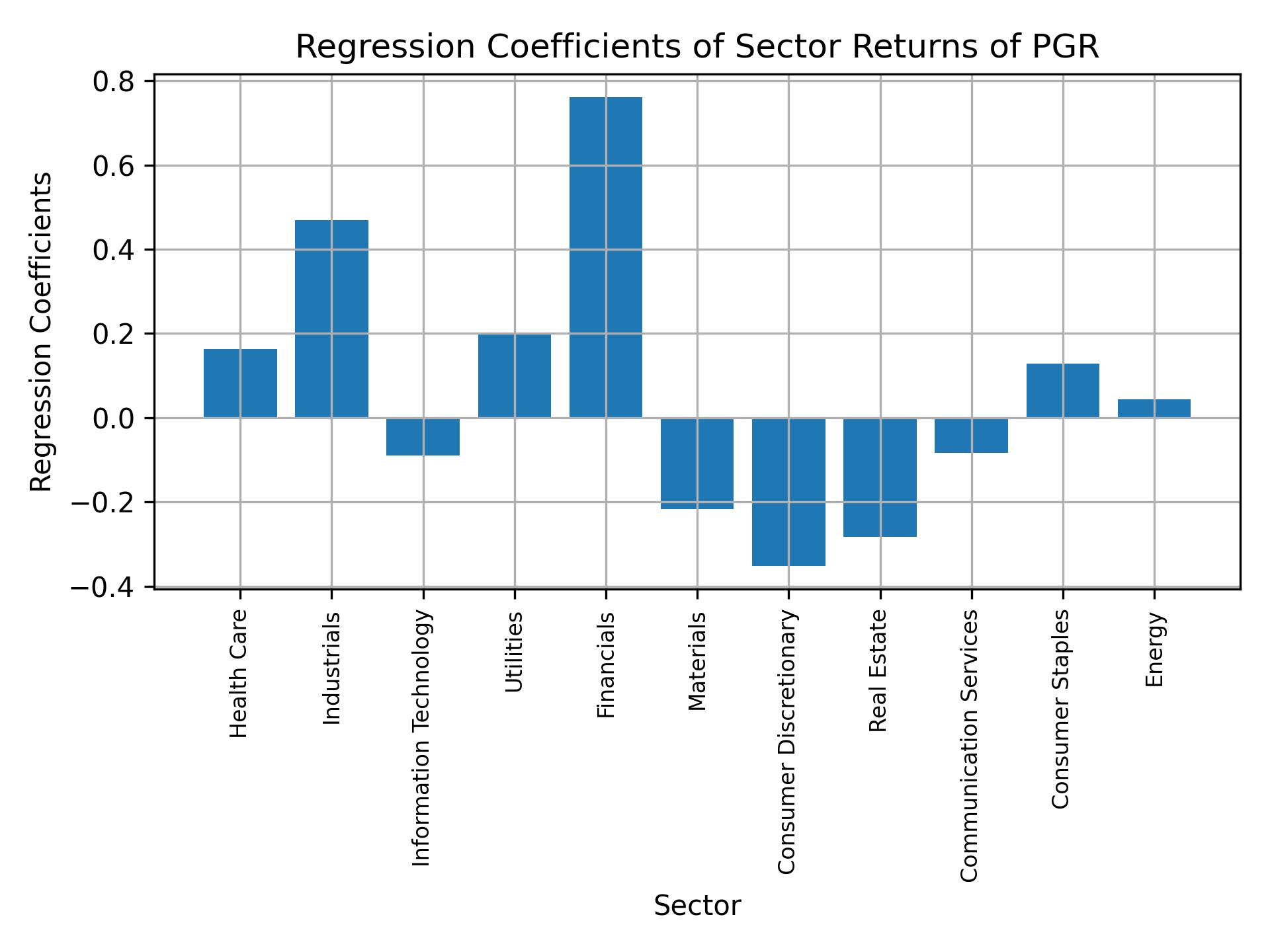 Linear regression coefficients of PGR with sector returns