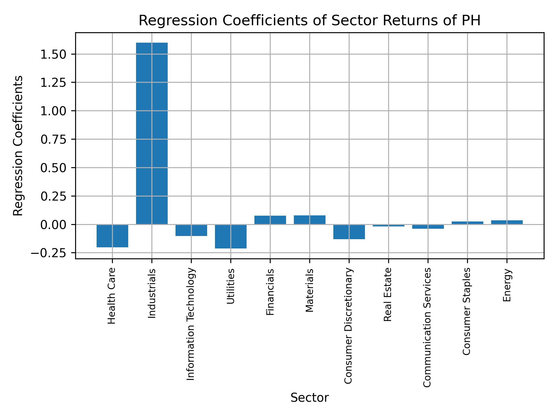 Linear regression coefficients of PH with sector returns