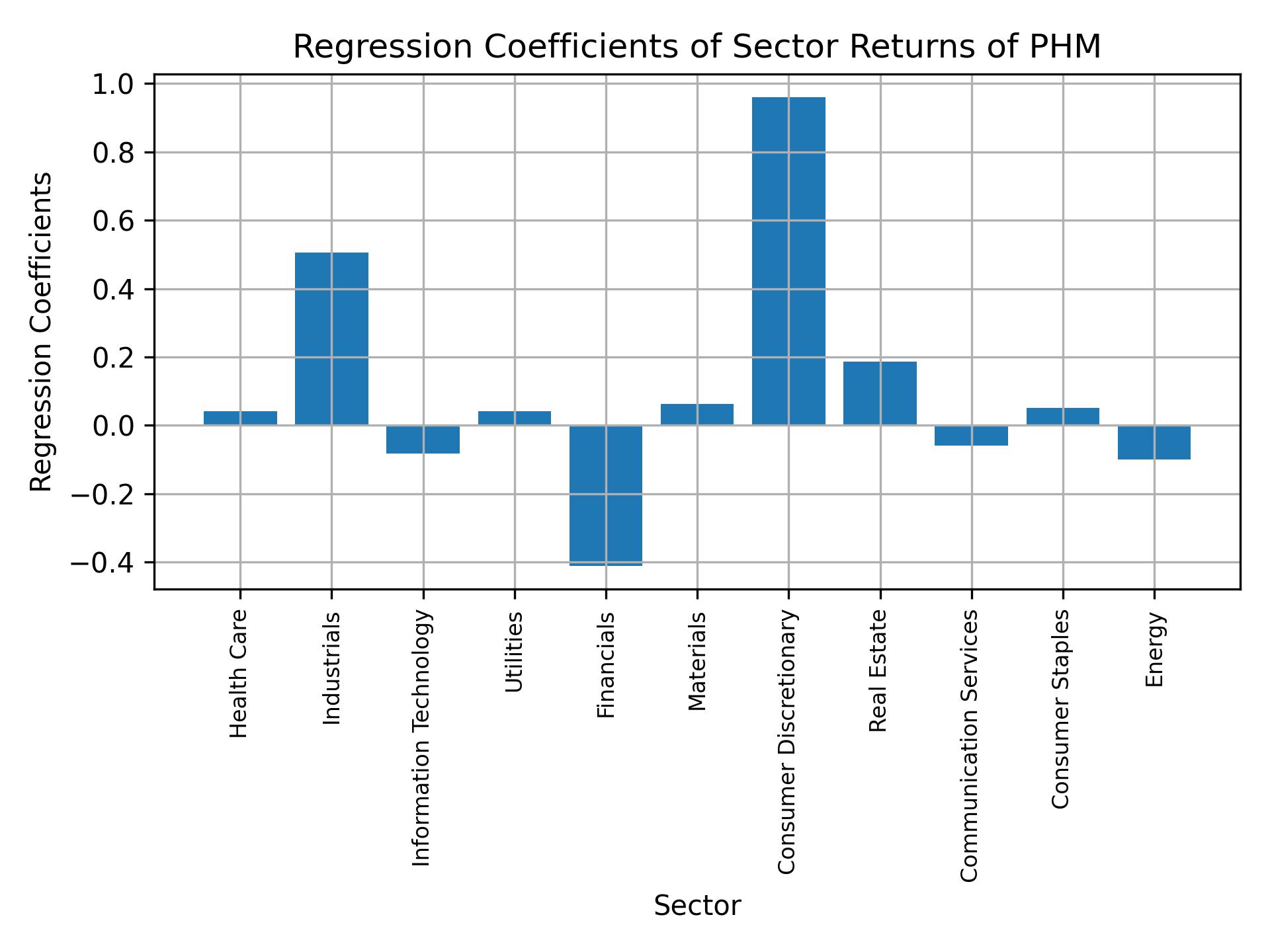 Linear regression coefficients of PHM with sector returns