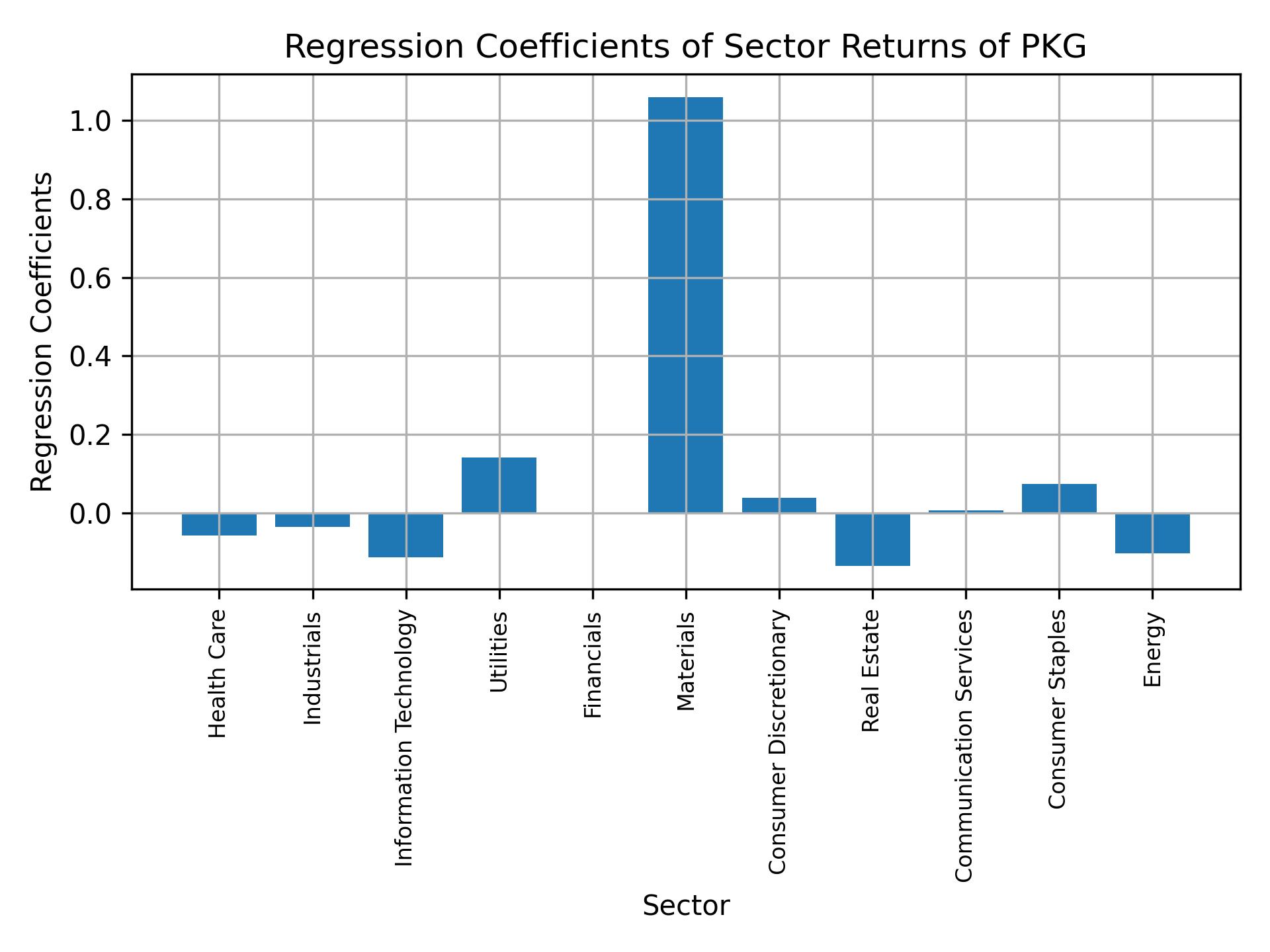 Linear regression coefficients of PKG with sector returns