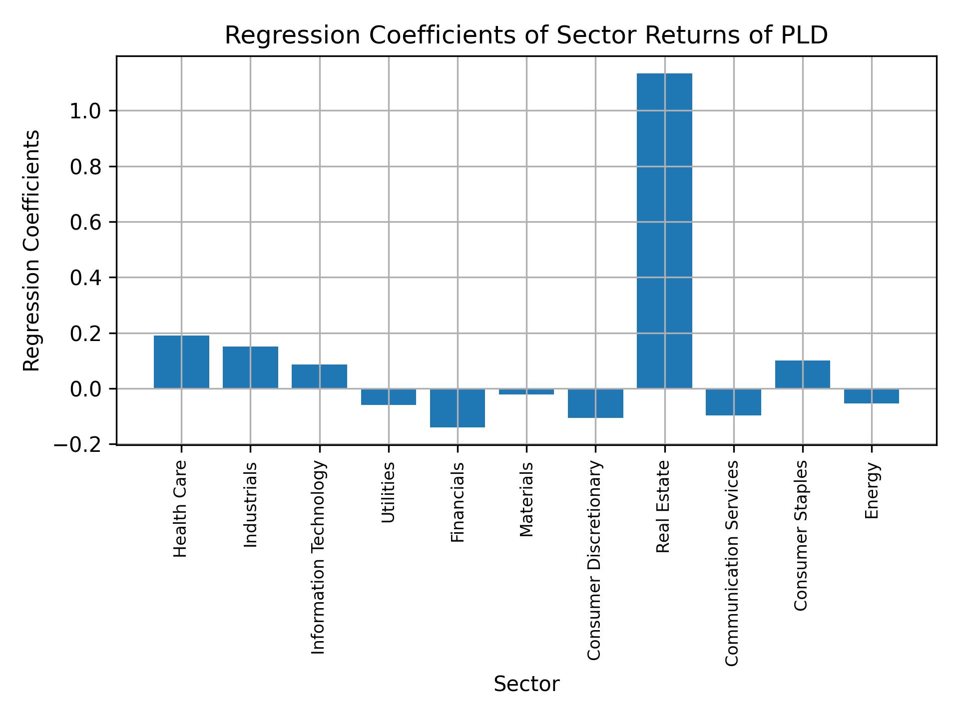 Linear regression coefficients of PLD with sector returns