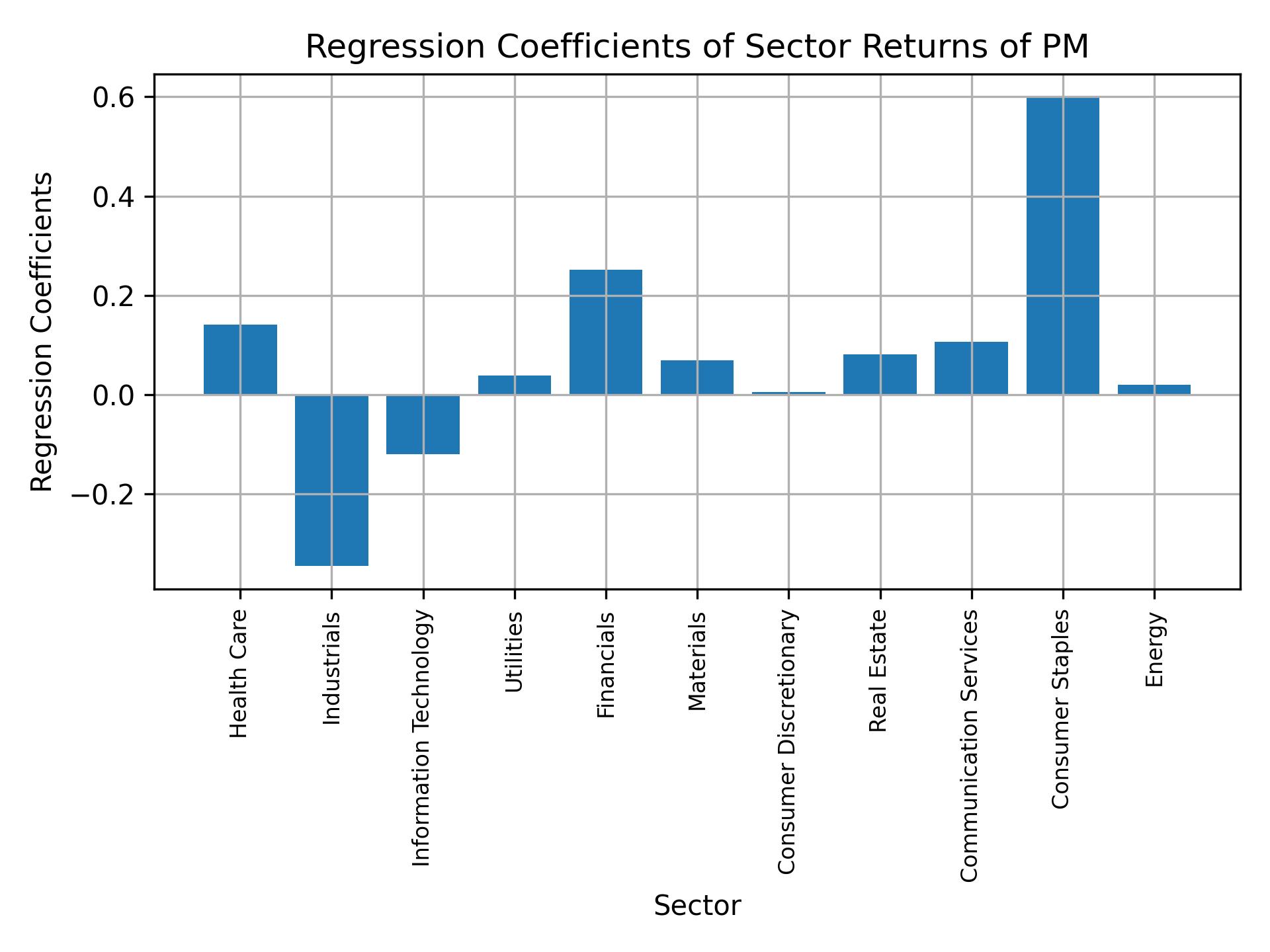 Linear regression coefficients of PM with sector returns