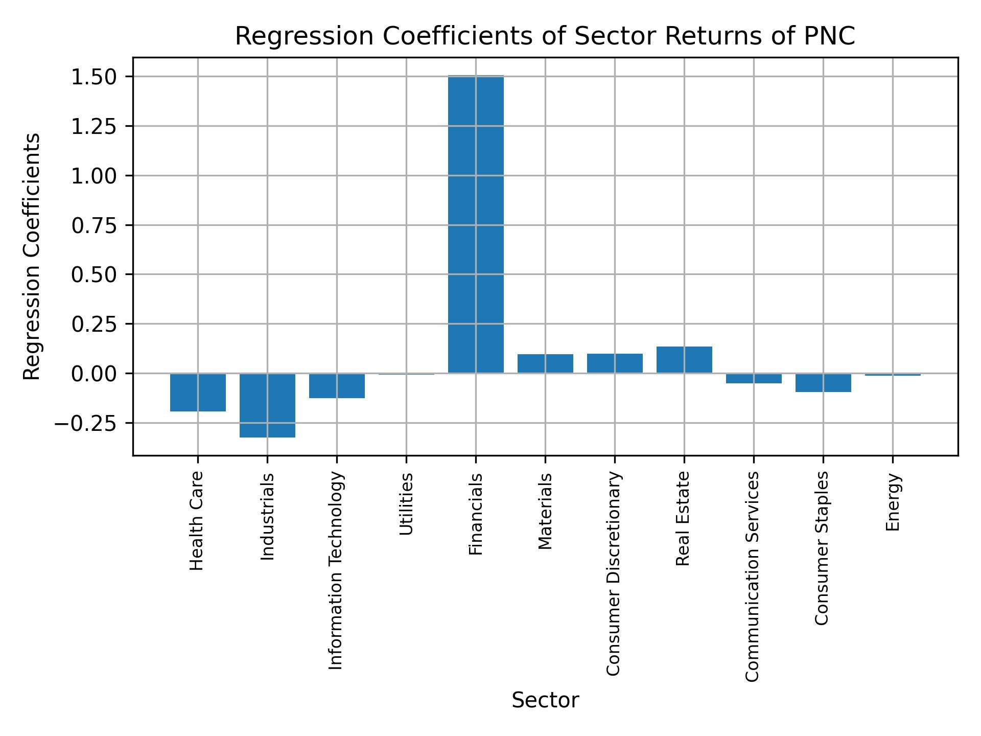 Linear regression coefficients of PNC with sector returns