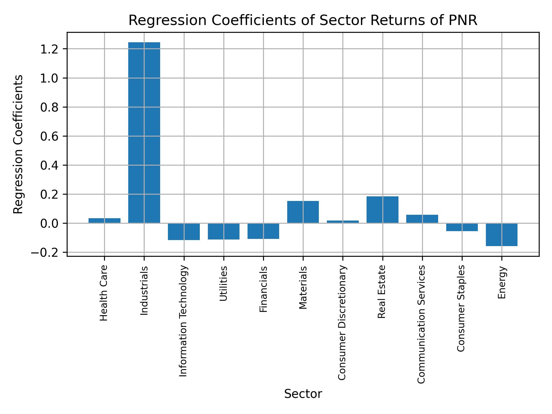 Linear regression coefficients of PNR with sector returns