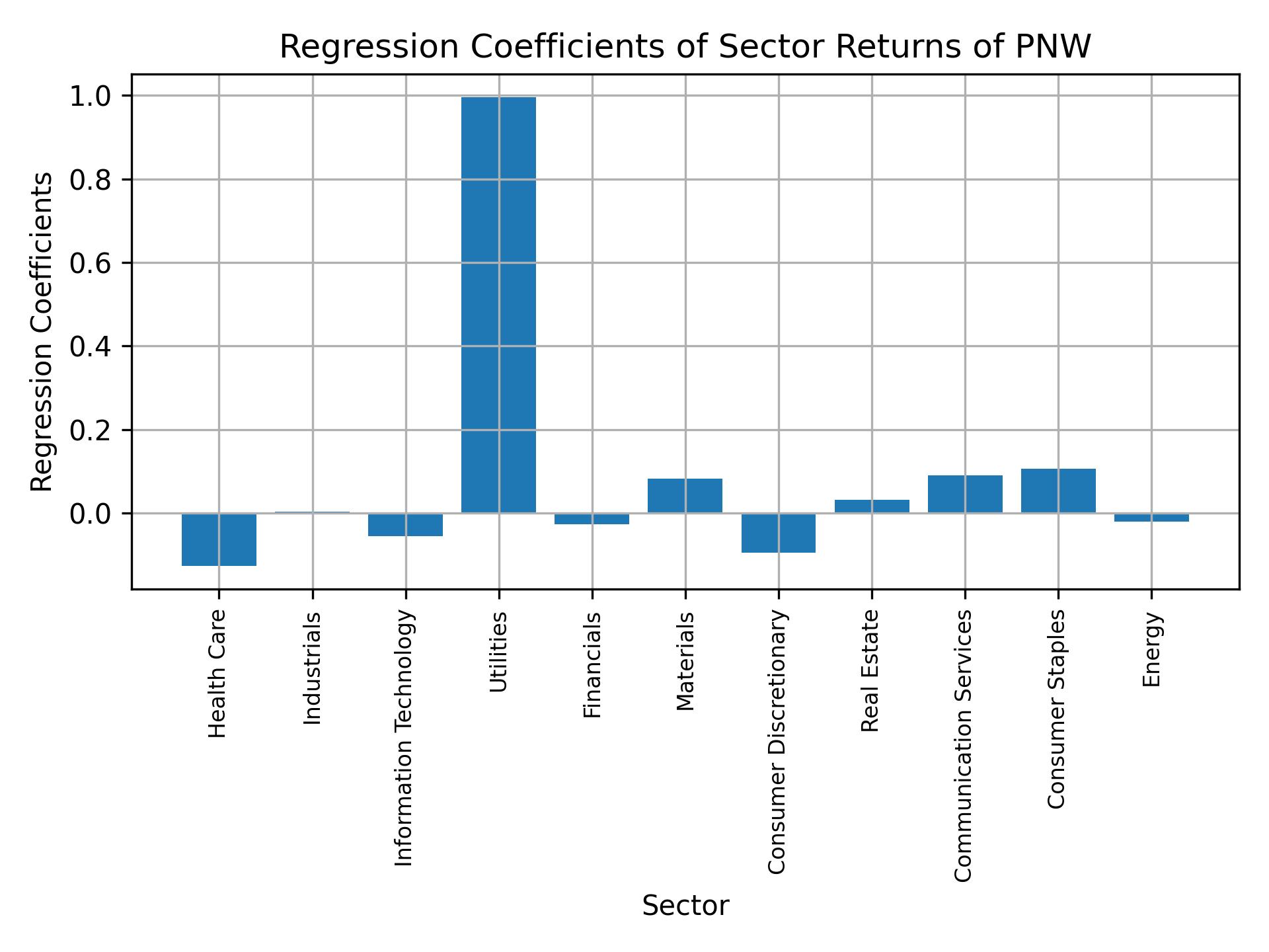 Linear regression coefficients of PNW with sector returns