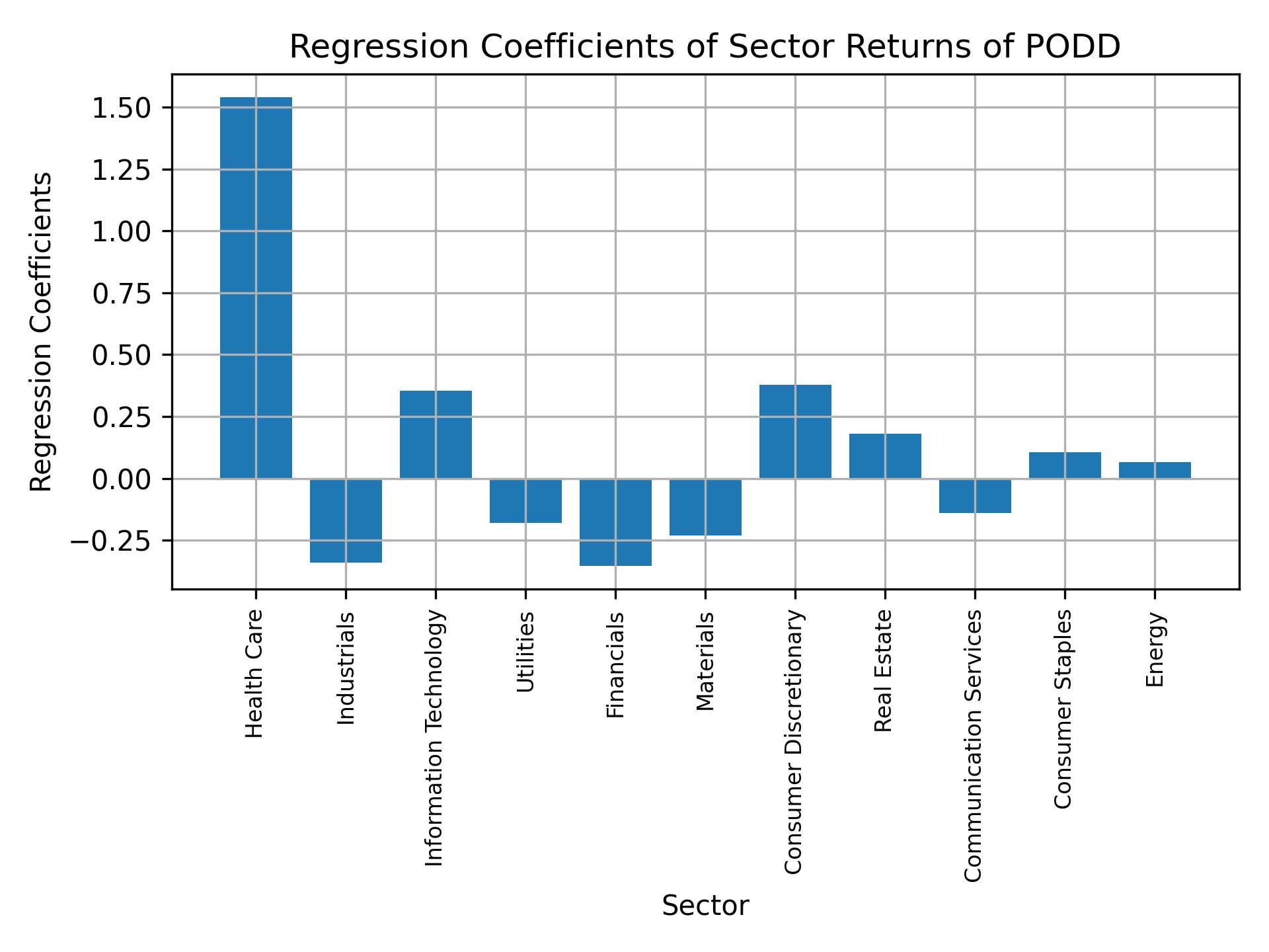 Linear regression coefficients of PODD with sector returns