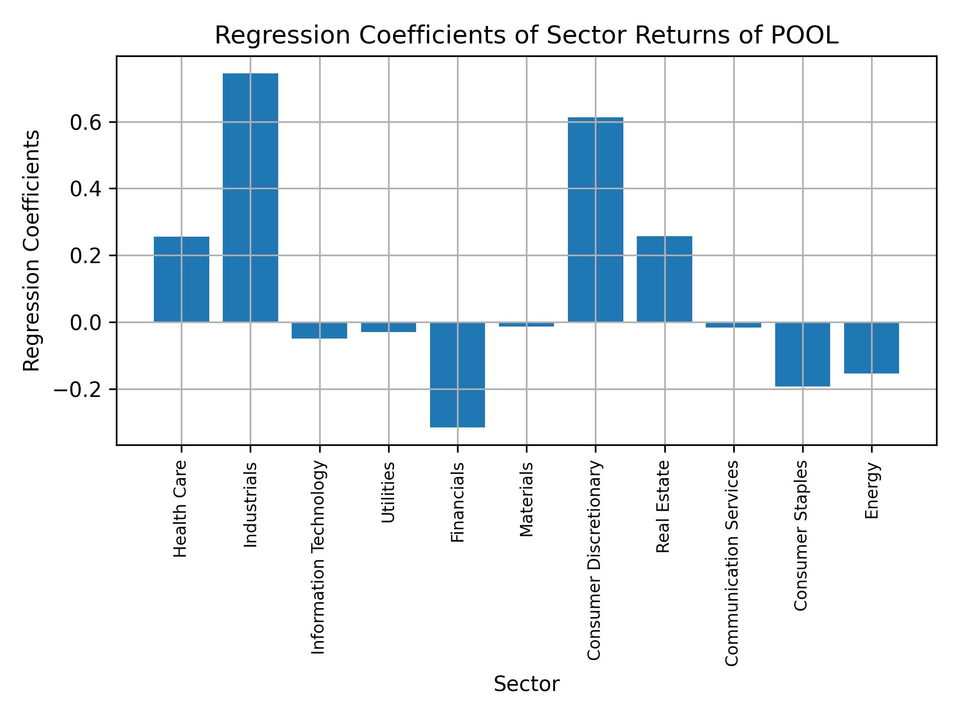 Linear regression coefficients of POOL with sector returns