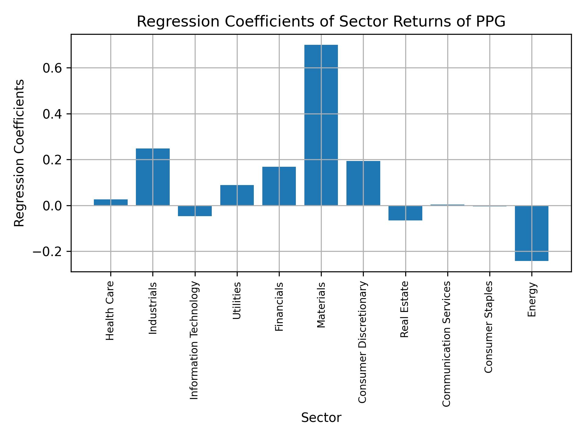 Linear regression coefficients of PPG with sector returns