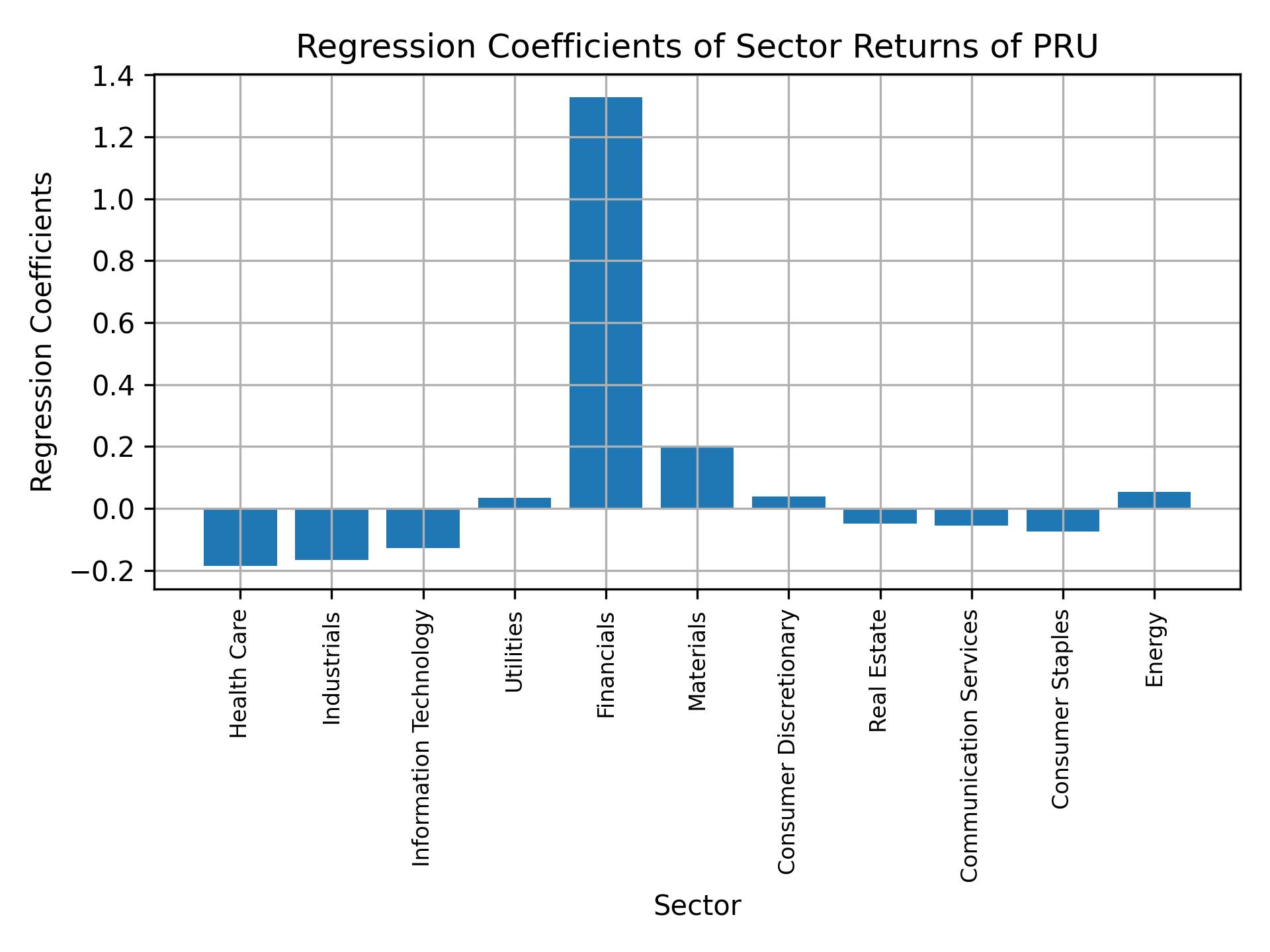 Linear regression coefficients of PRU with sector returns