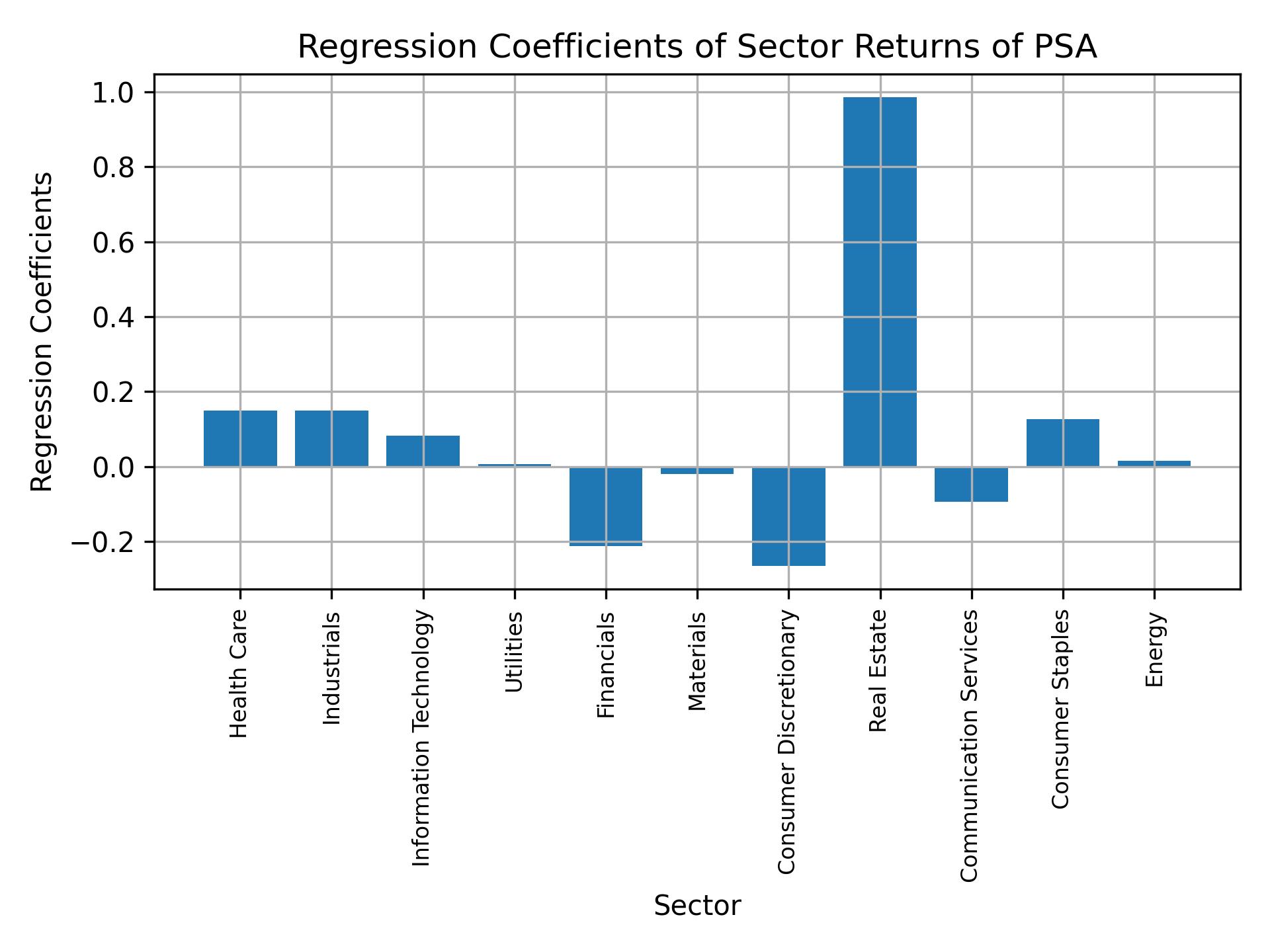 Linear regression coefficients of PSA with sector returns