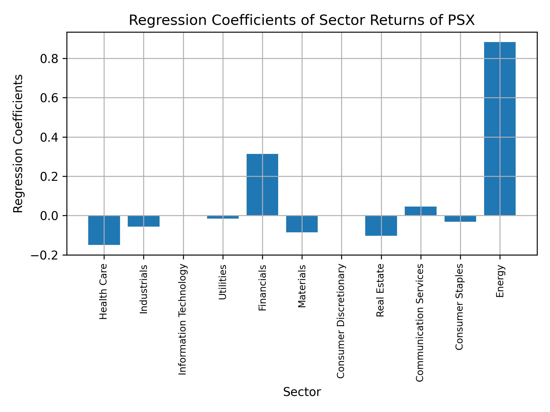 Linear regression coefficients of PSX with sector returns