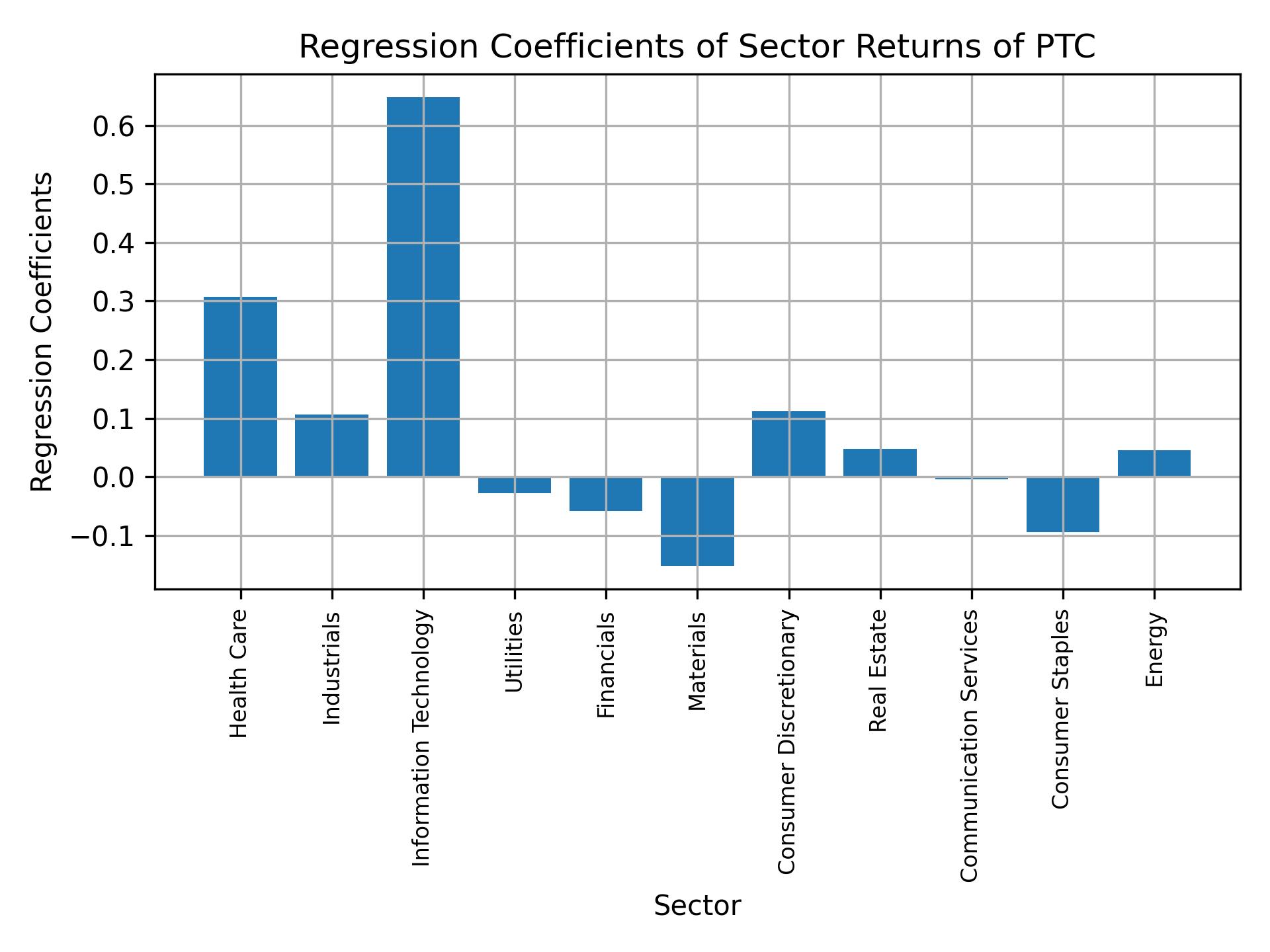 Linear regression coefficients of PTC with sector returns