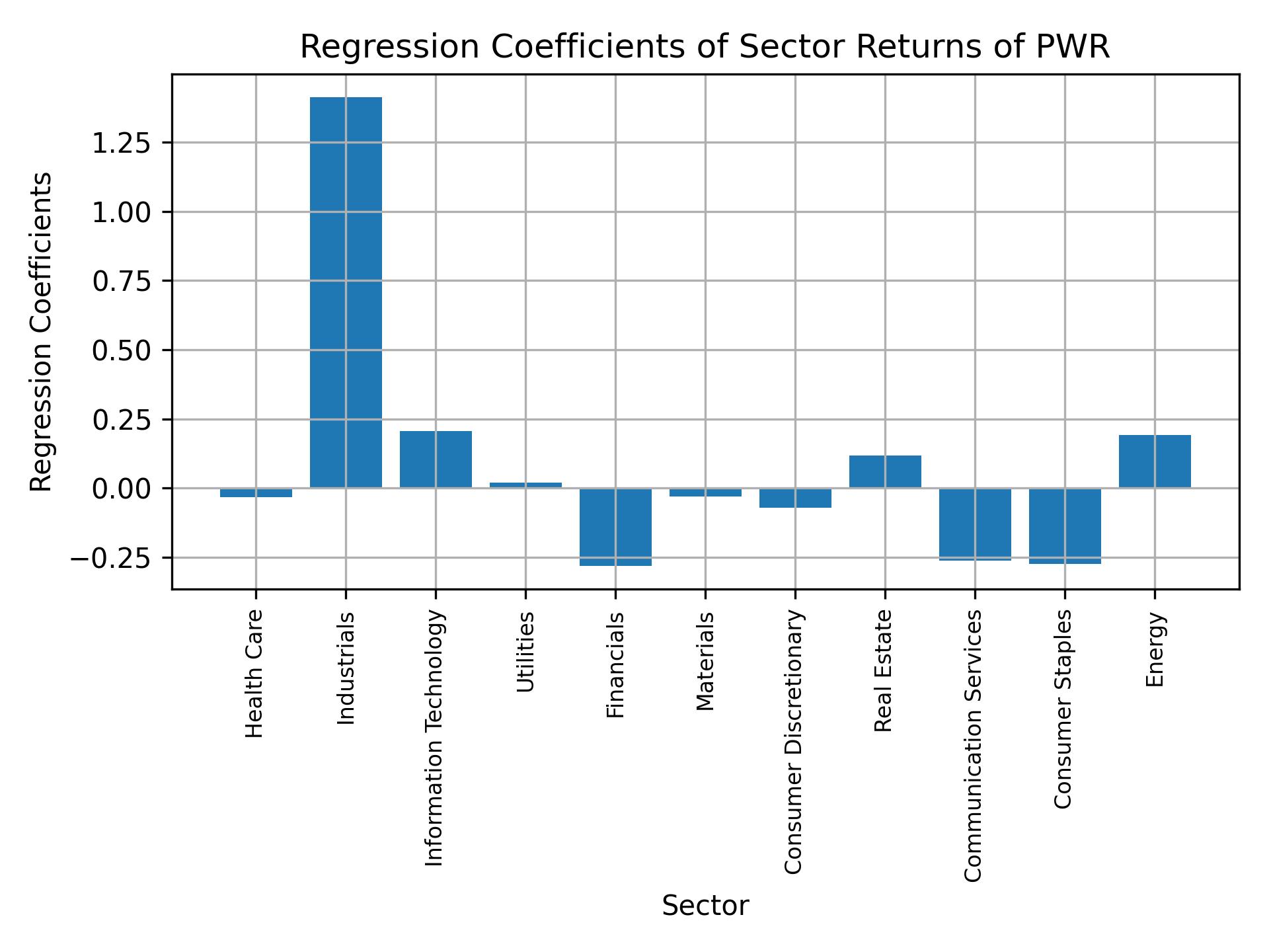 Linear regression coefficients of PWR with sector returns