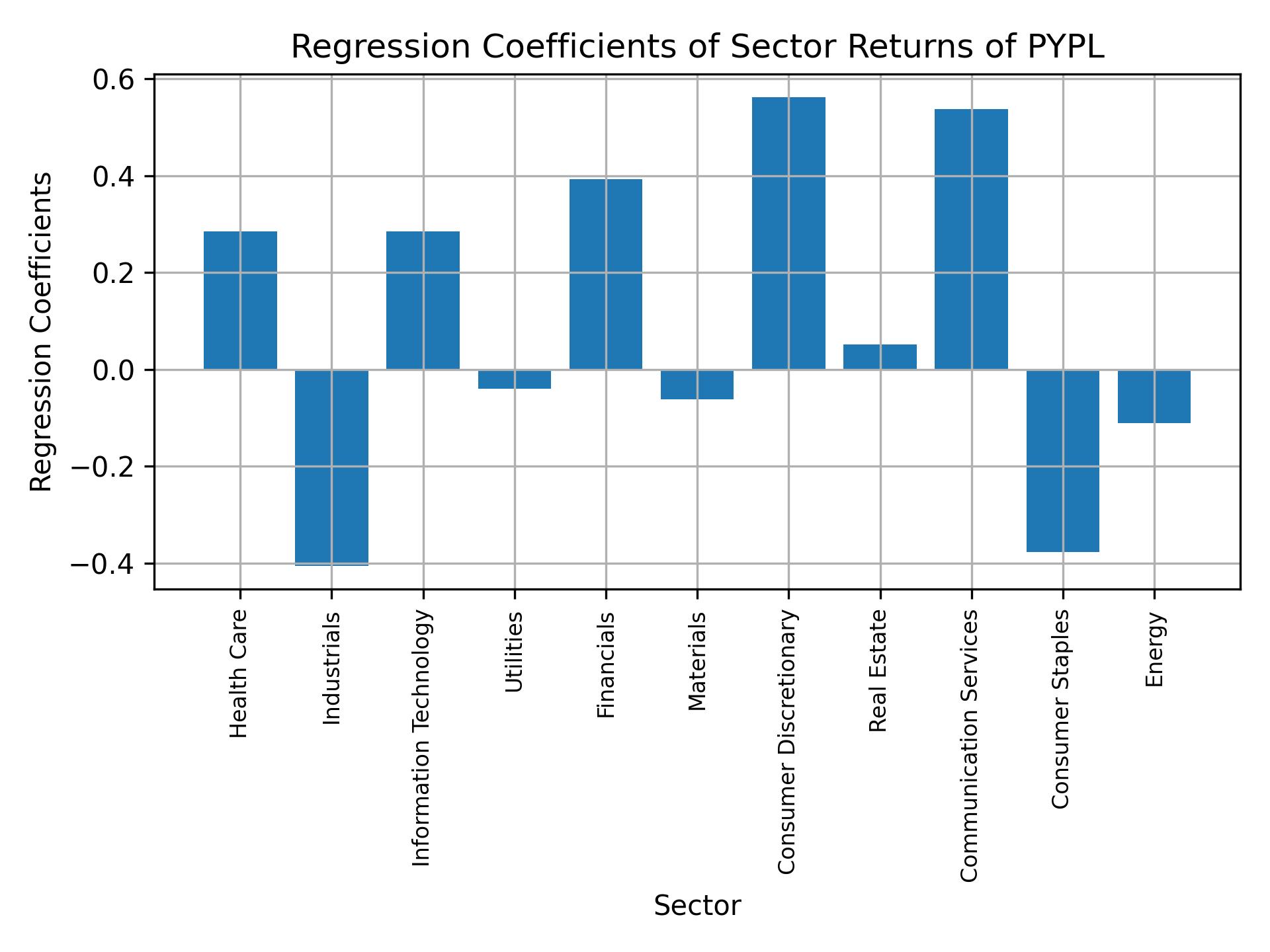 Linear regression coefficients of PYPL with sector returns