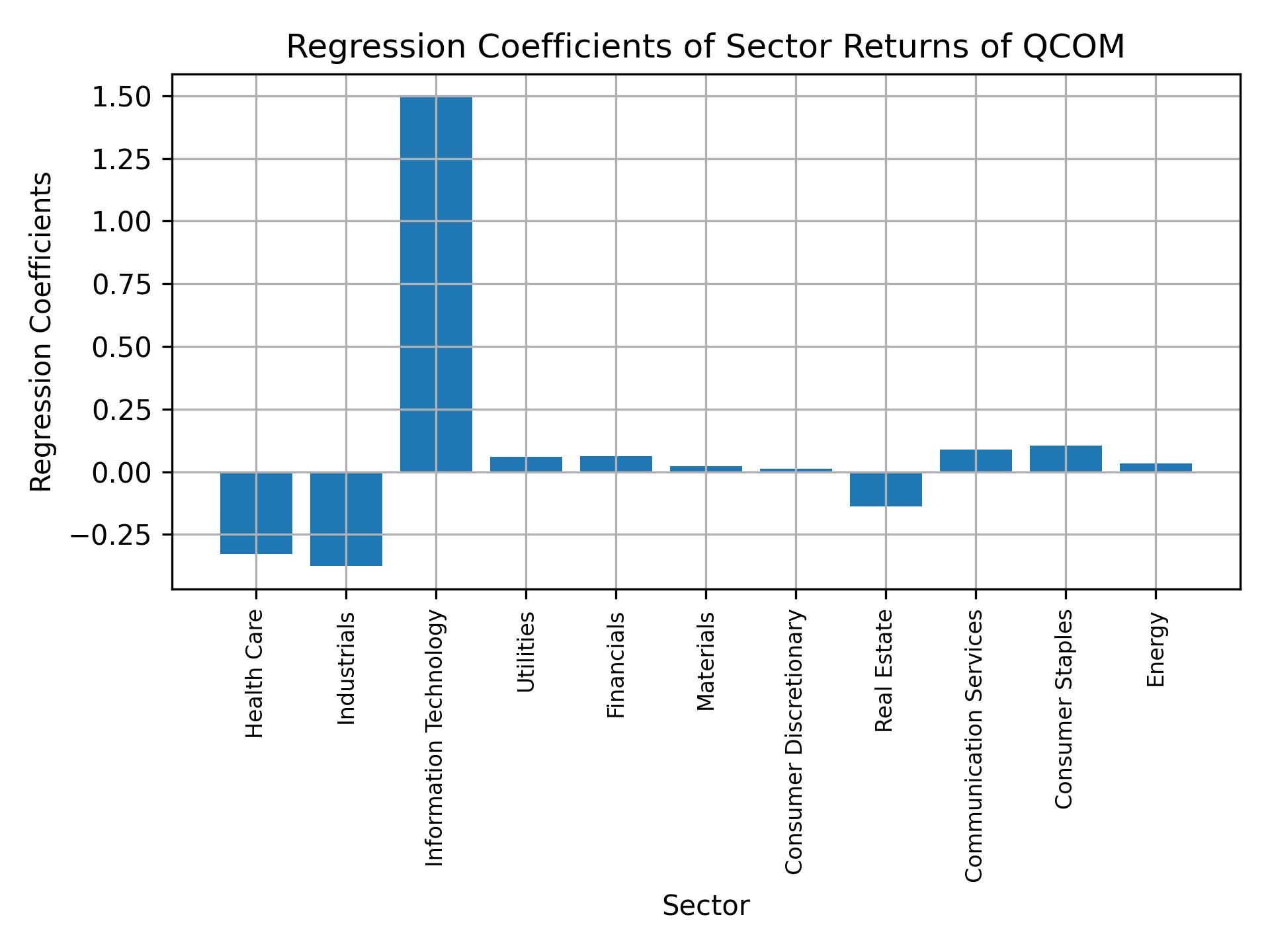 Linear regression coefficients of QCOM with sector returns