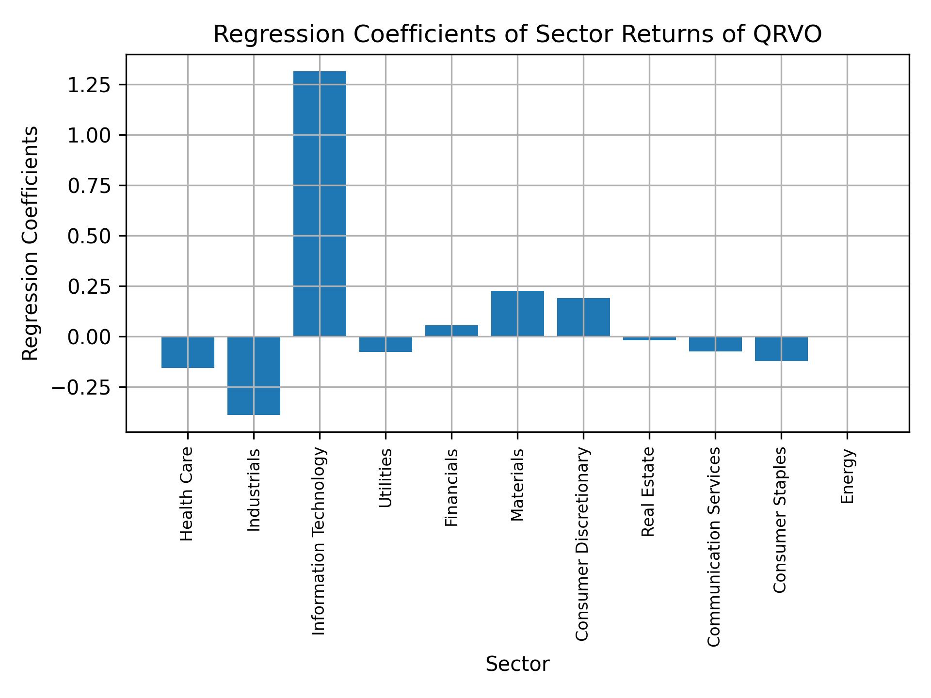 Linear regression coefficients of QRVO with sector returns