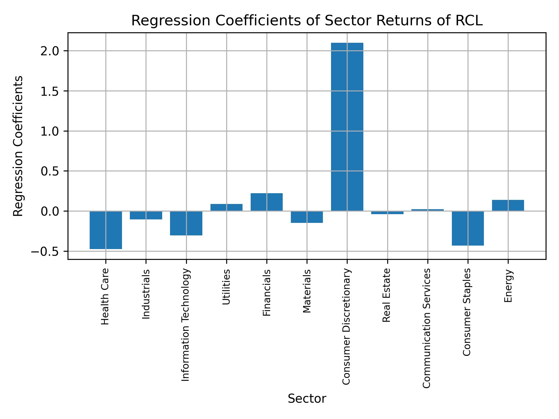 Linear regression coefficients of RCL with sector returns