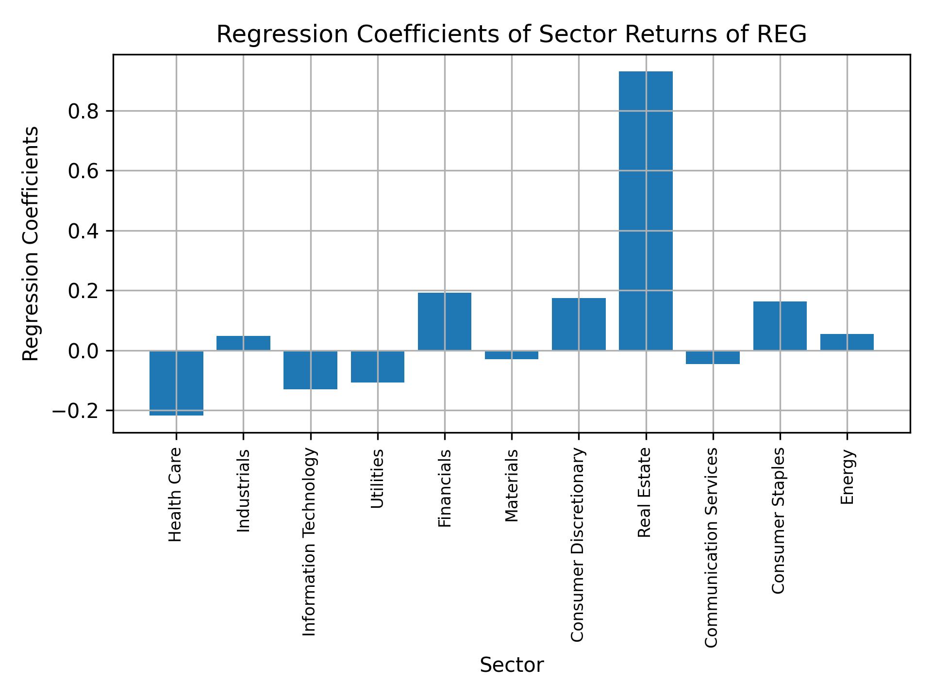 Linear regression coefficients of REG with sector returns