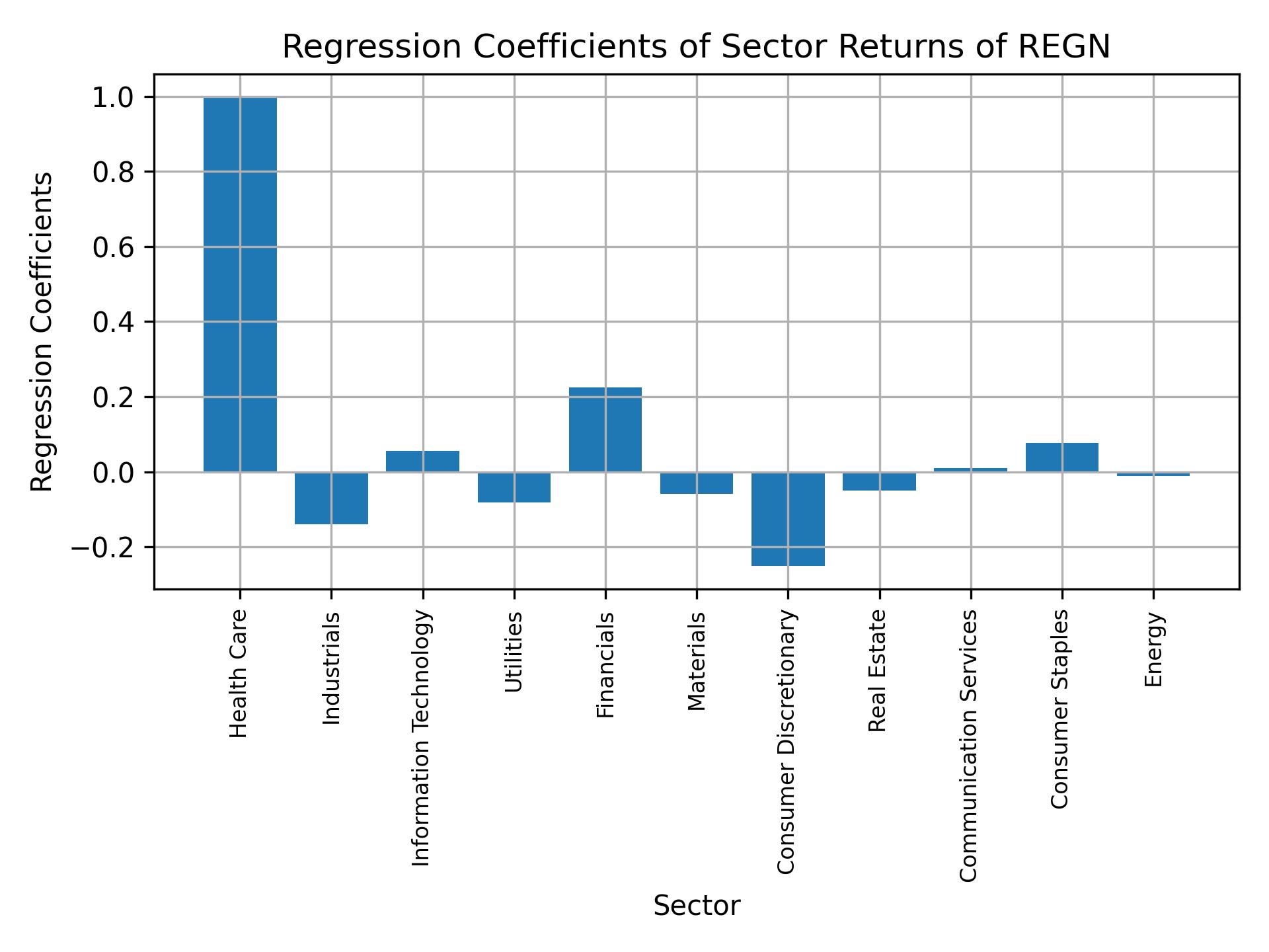 Linear regression coefficients of REGN with sector returns