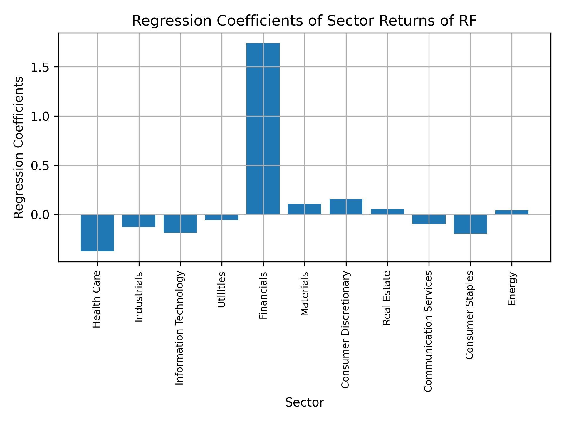 Linear regression coefficients of RF with sector returns